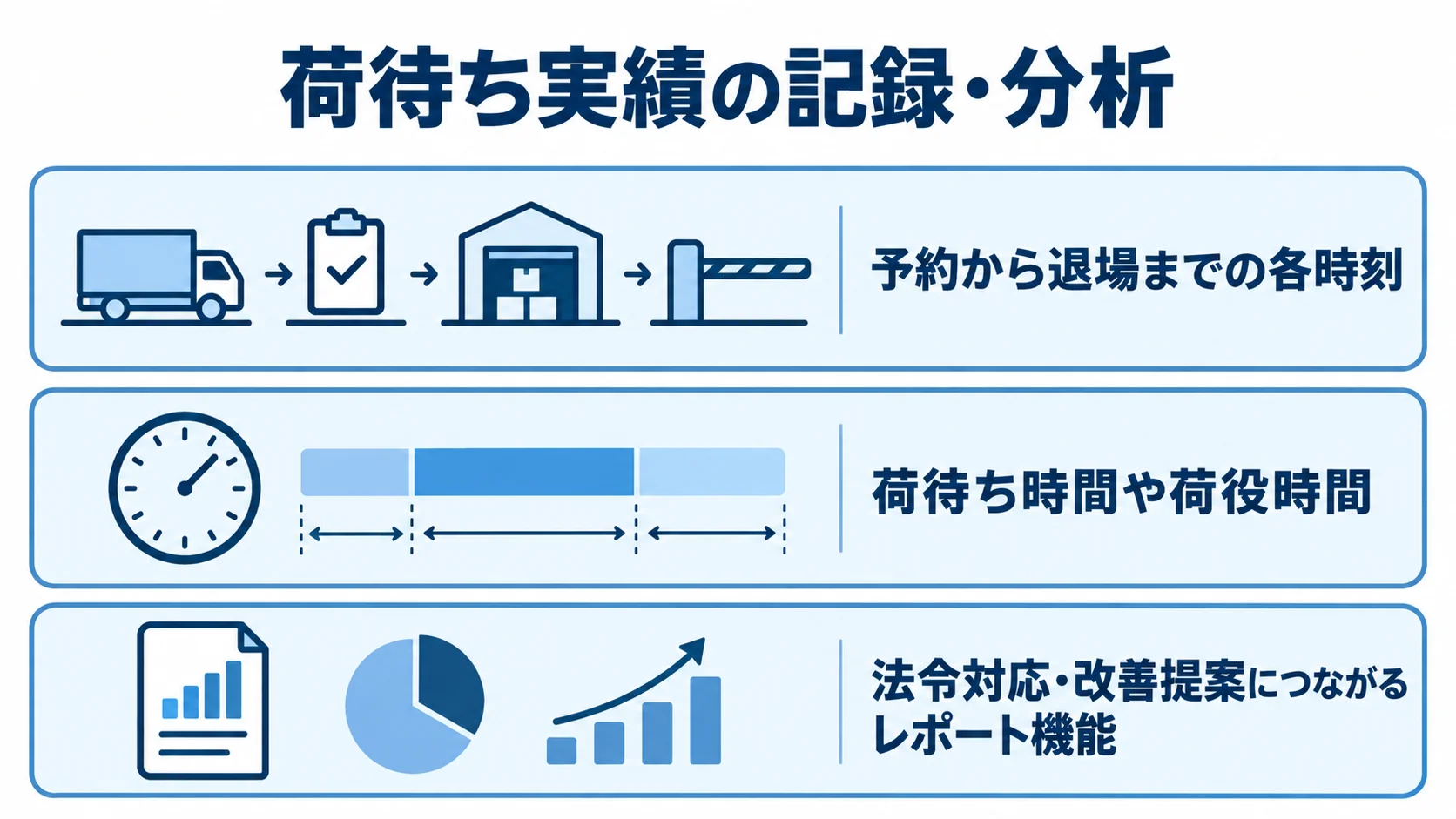 予約から退場までの時刻をもとに荷待ち時間や荷役時間を把握し、レポートへつなげる層構造の図解。