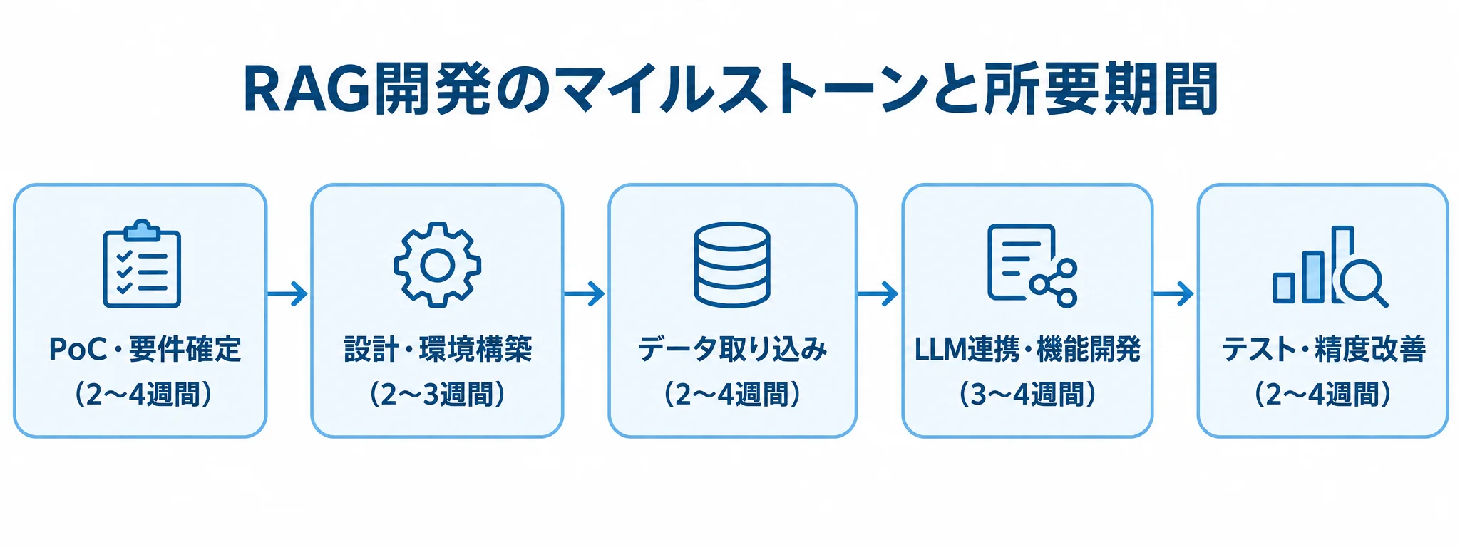 RAG開発の5段階を、PoC・要件確定からテスト・精度改善まで所要期間付きで並べたタイムライン。