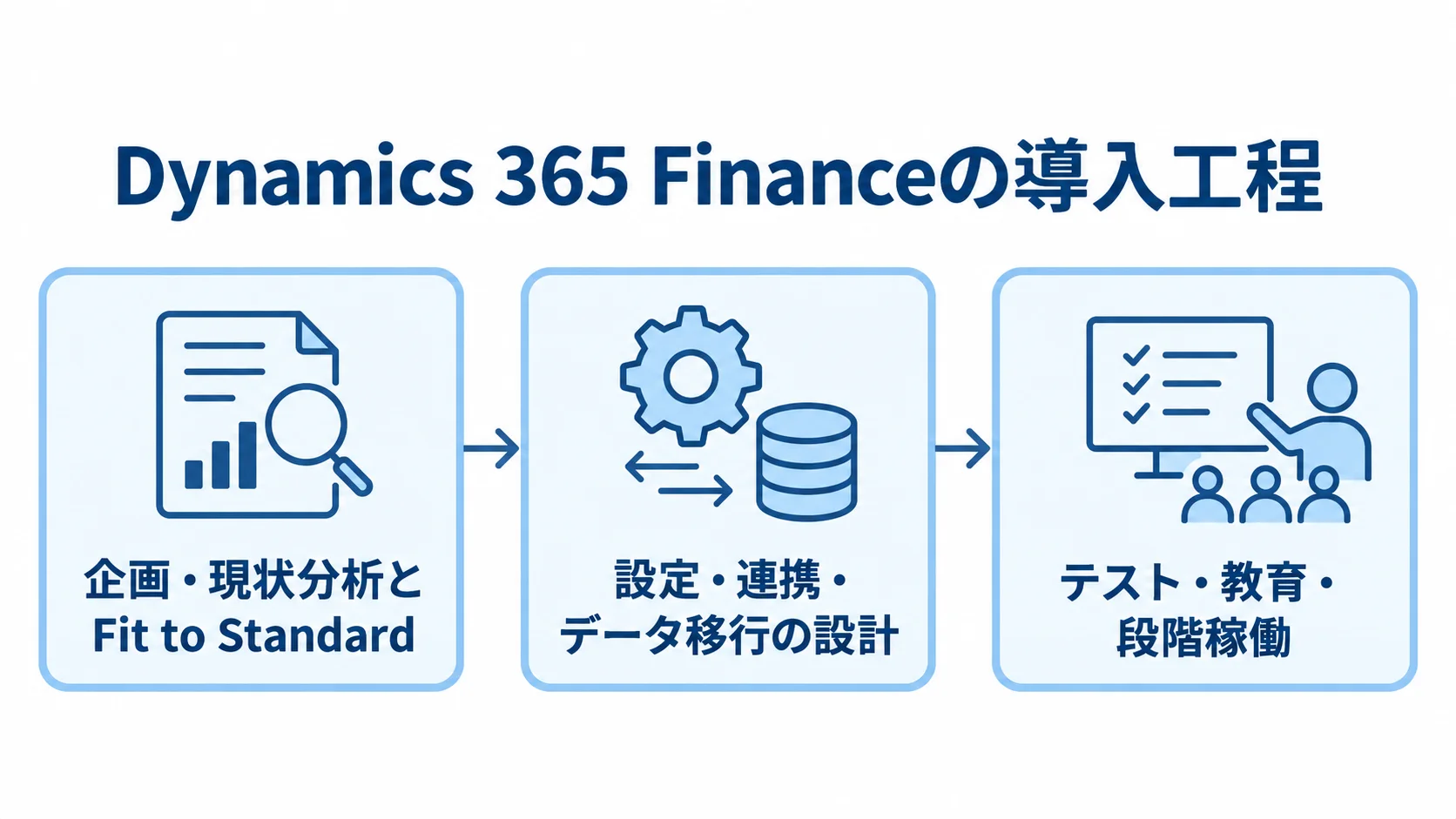 Dynamics 365 Financeの導入工程 企画・現状分析から設定や移行の設計を経て、テスト・教育・段階稼働へ進む導入工程の図。