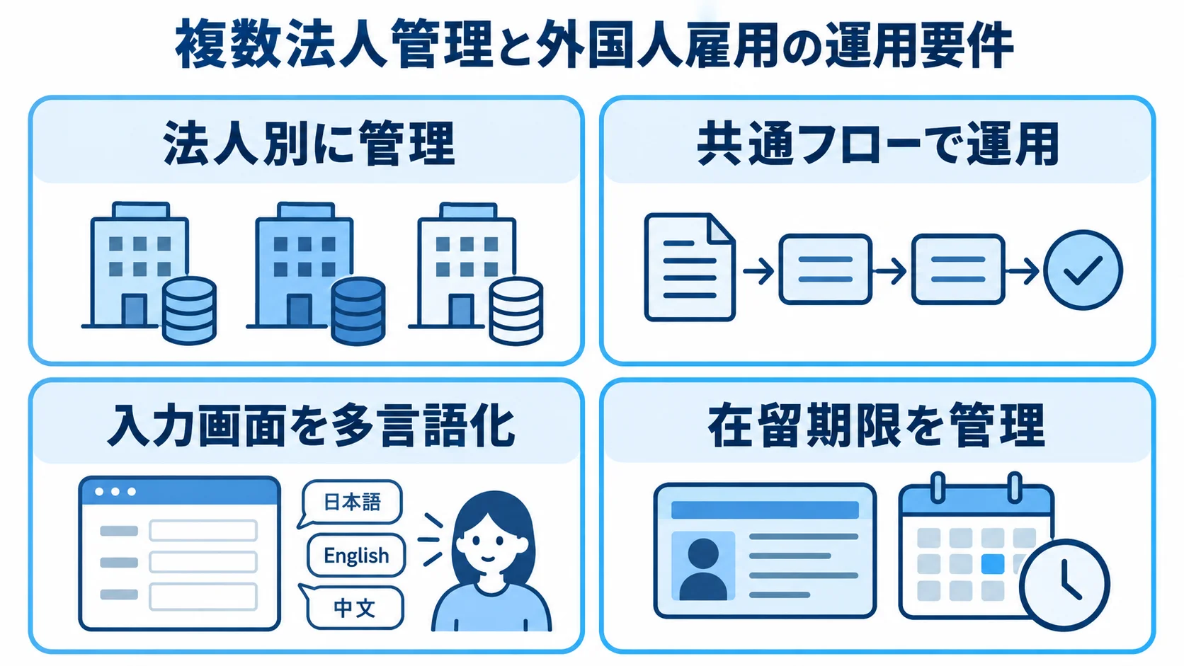 複数法人の管理要件と外国人雇用の多言語・在留管理を4つのパネルに分けた図。