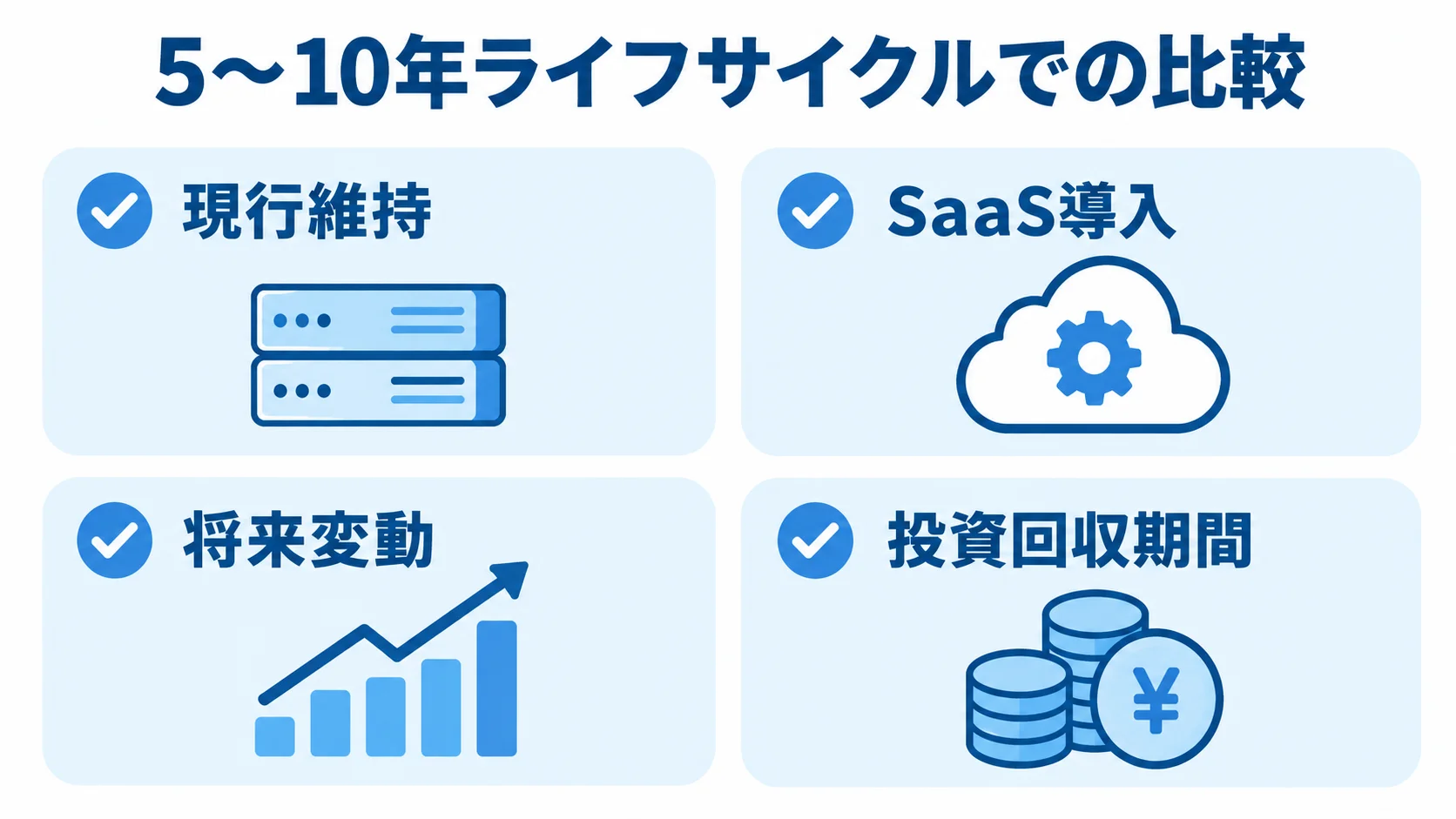 5〜10年ライフサイクルのTCO比較で見る現行維持、SaaS導入、将来変動、投資回収期間を並べた図解。