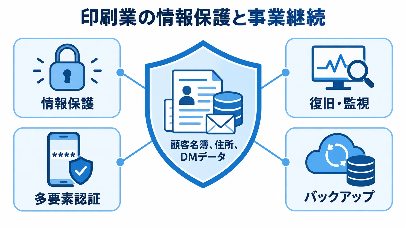 印刷業の情報保護と復旧の要素 顧客名簿、住所、DMデータを中心に、情報保護と復旧・監視、多要素認証、バックアップを配置した図。