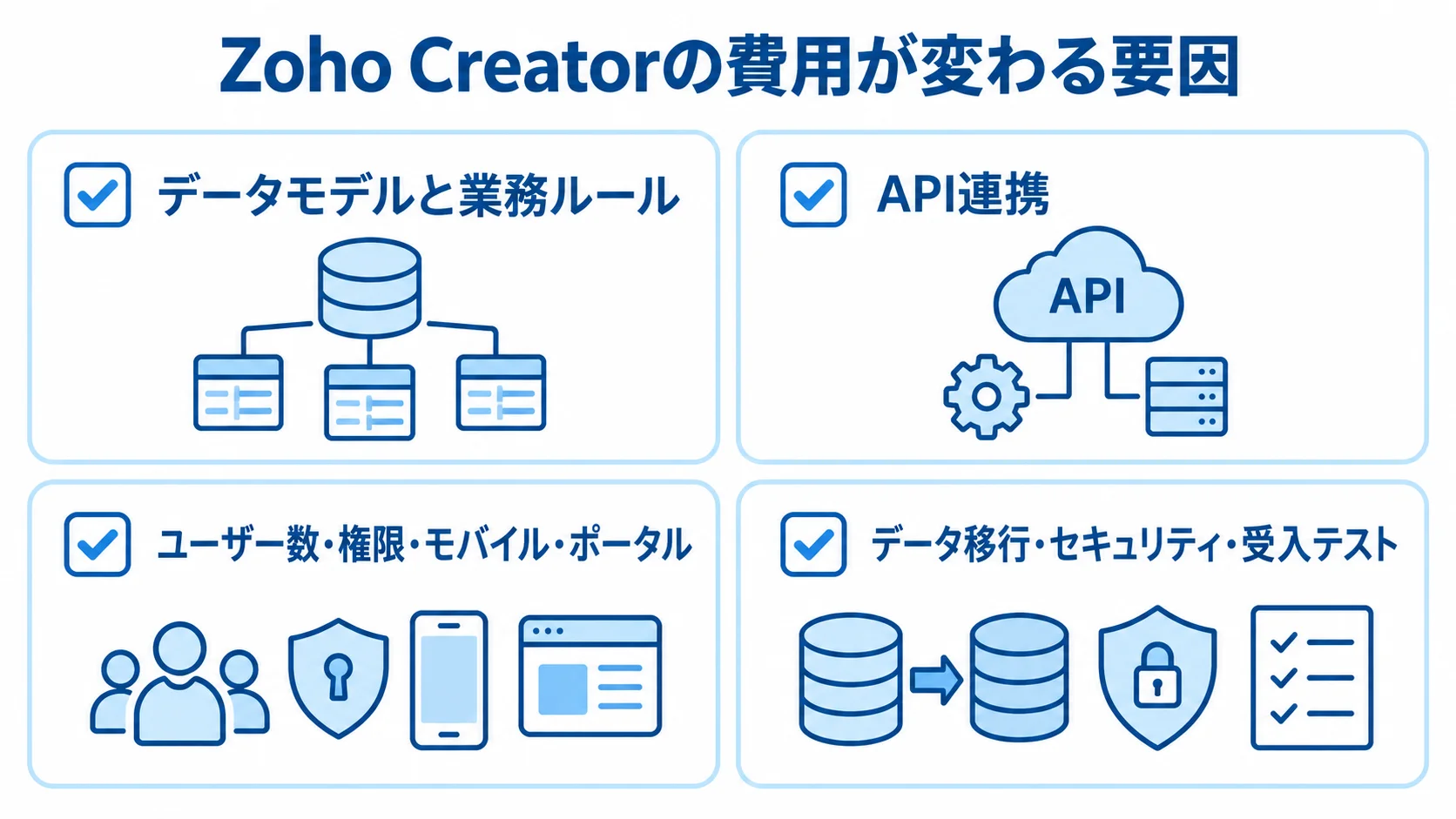 Zoho Creatorの費用に関わるデータモデル、API連携、利用者要件、移行と品質要件を4枚のカードで示した図。