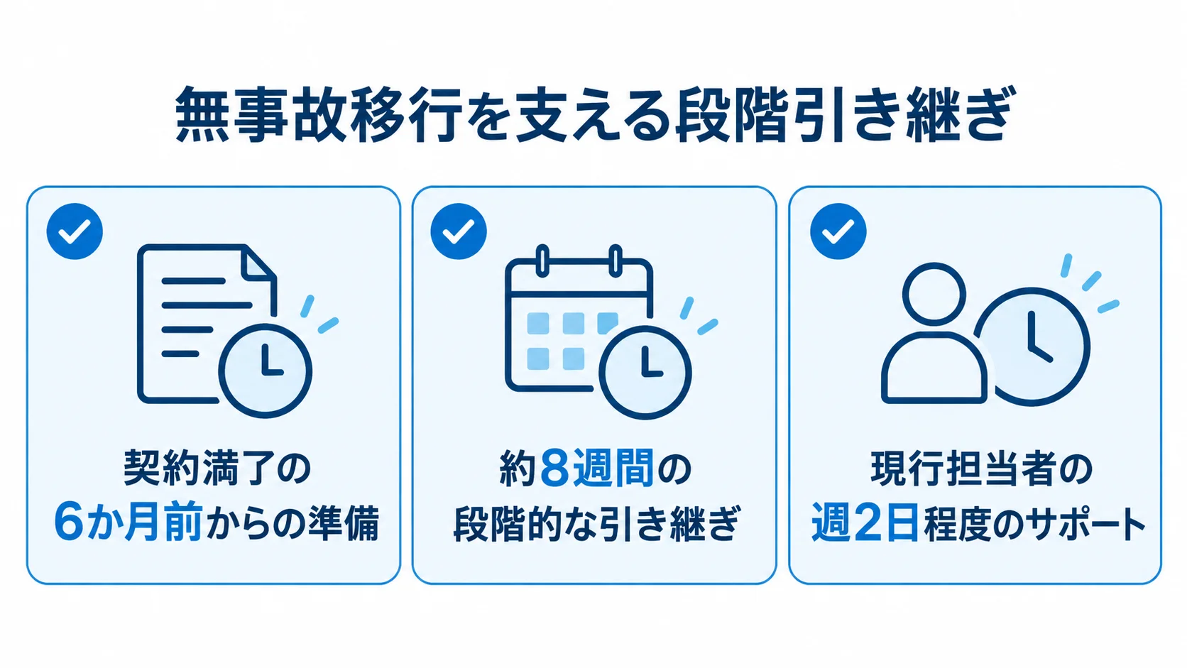 契約満了前の準備、約8週間の段階引き継ぎ、現行担当者の週2日程度の支援を示す図解。