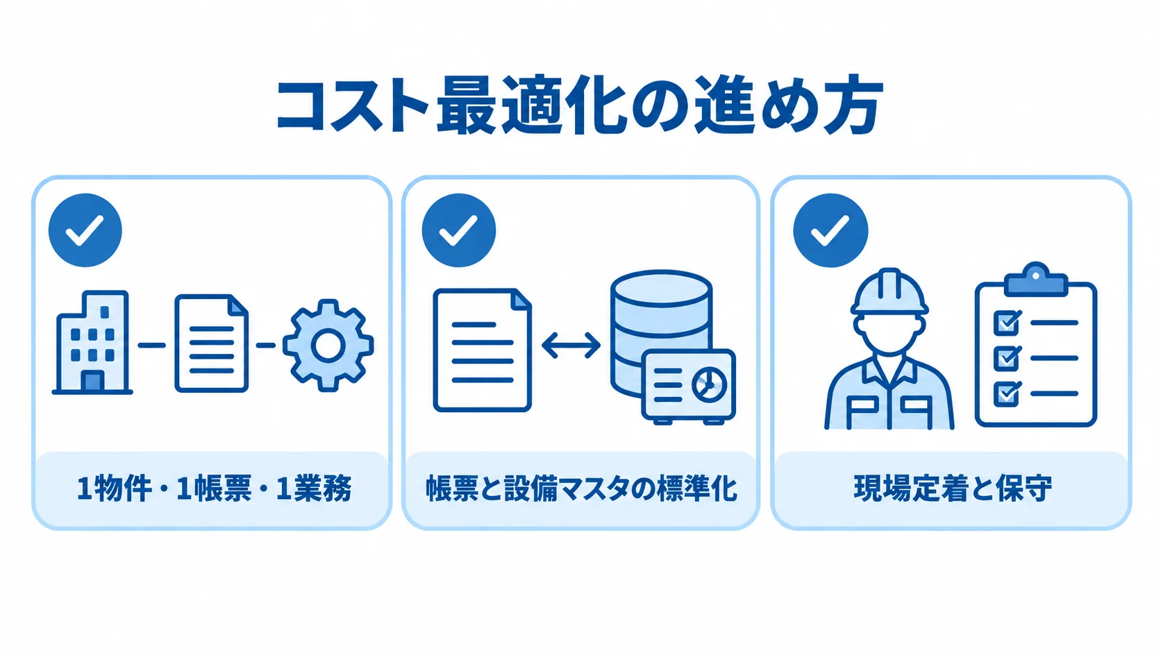 コスト最適化の3項目を並べたチェックリスト図 設備点検管理システムのコスト最適化に向け、対象を絞る、帳票と設備マスタを標準化する、現場定着と保守を含める3項目を示した図。