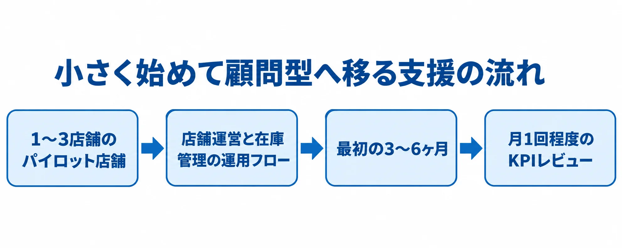 パイロット店舗から始めて顧問型のKPIレビューへ移る流れを示す図