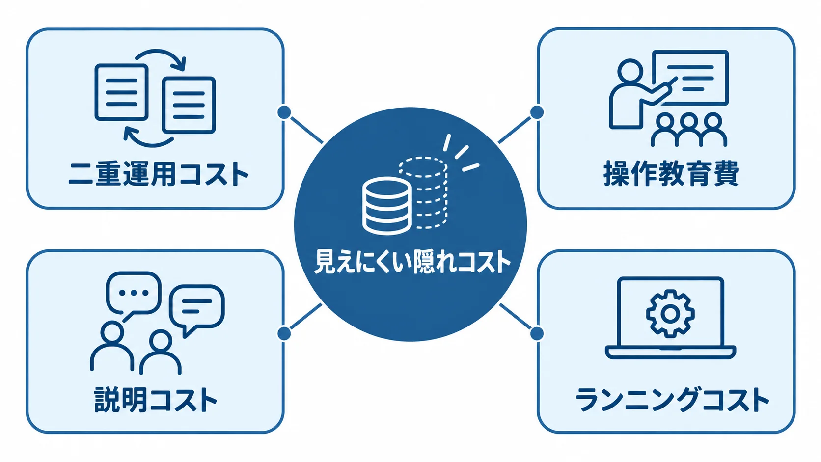 購買管理システムの見落とされやすい費用項目 見えにくい隠れコストと4種類の費用項目を示す図