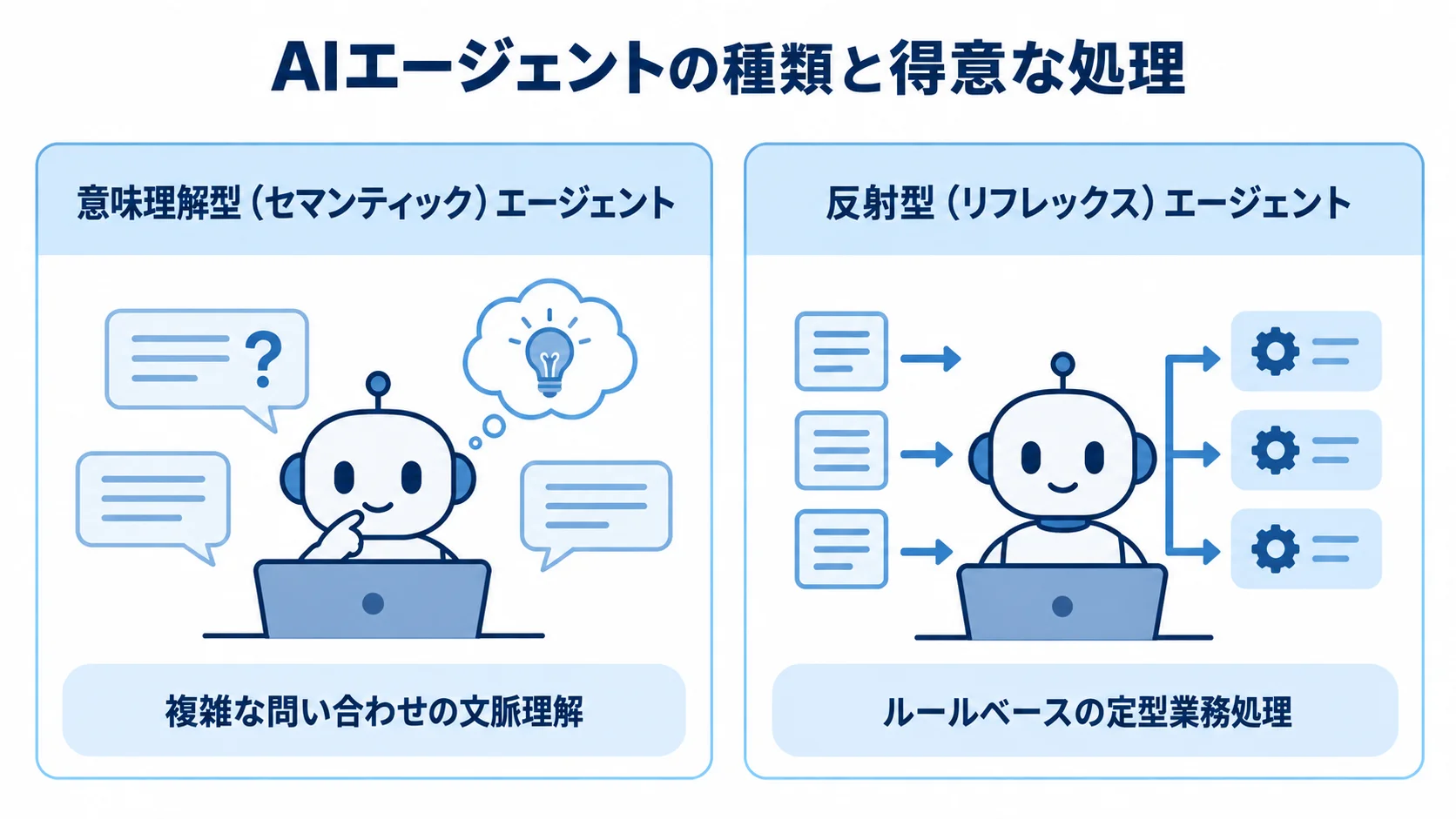 意味理解型エージェントは複雑な問い合わせの文脈理解、反射型エージェントはルールベースの定型業務処理に向くことを比較した図。