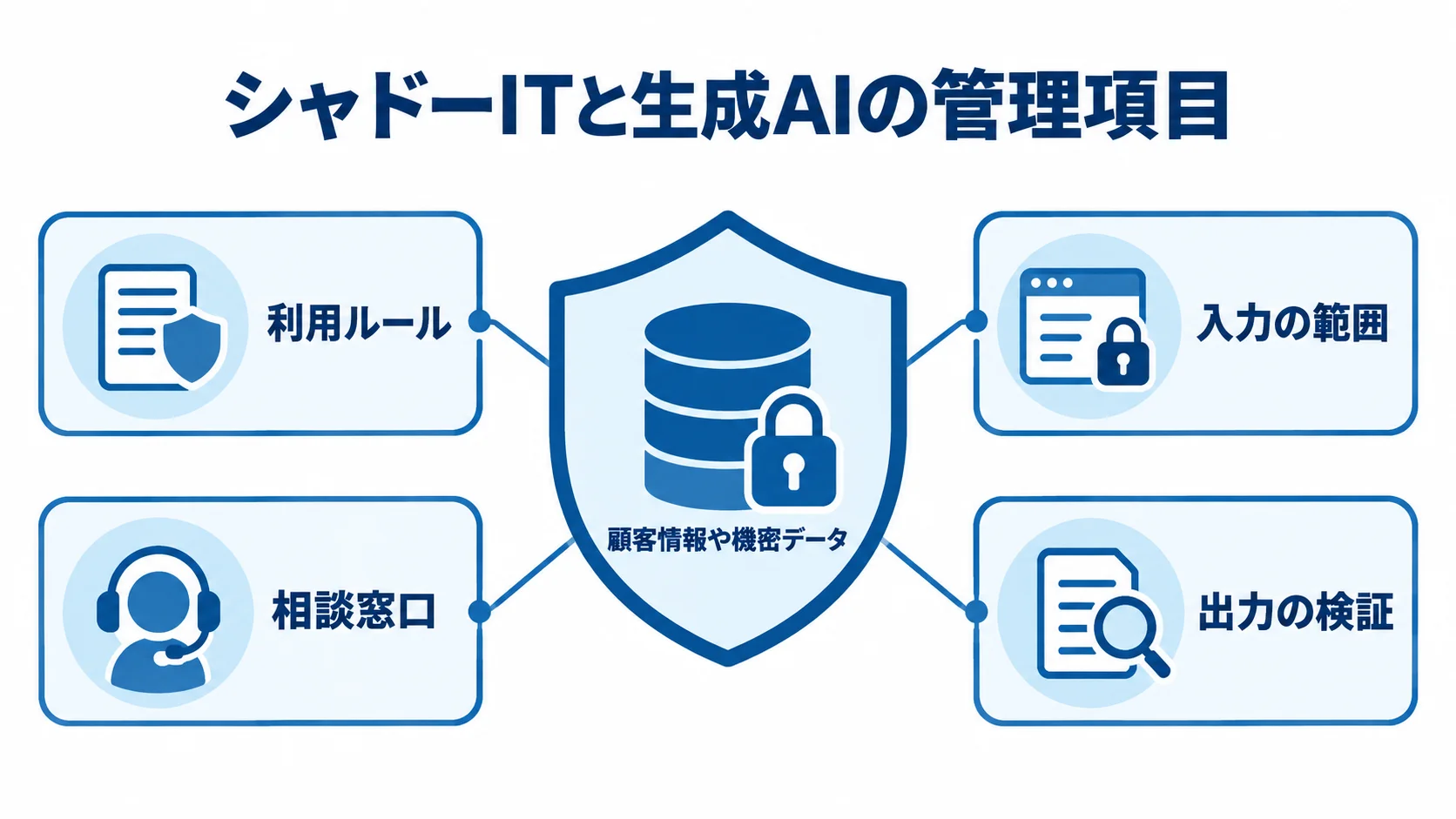 顧客情報や機密データを利用ルール、相談窓口、入力範囲、出力検証で守る構成図。
