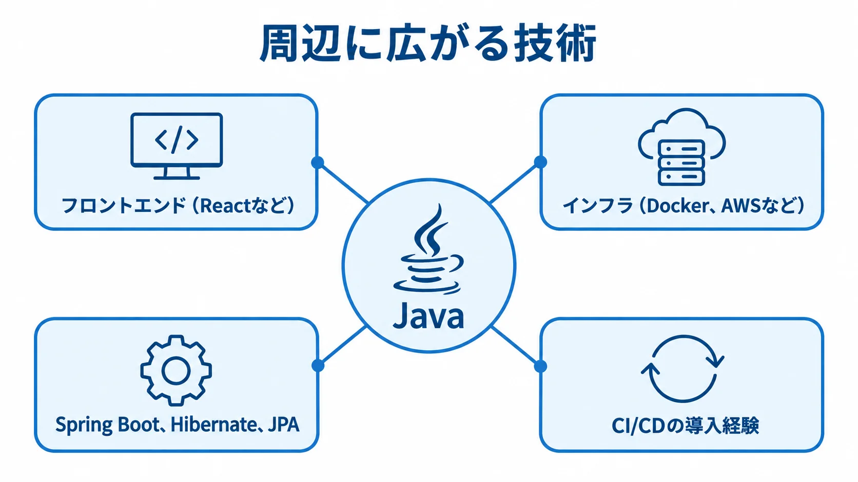 Javaを中心に、フロントエンド、インフラ、フレームワーク、CI/CDの導入経験を周囲に配した図。