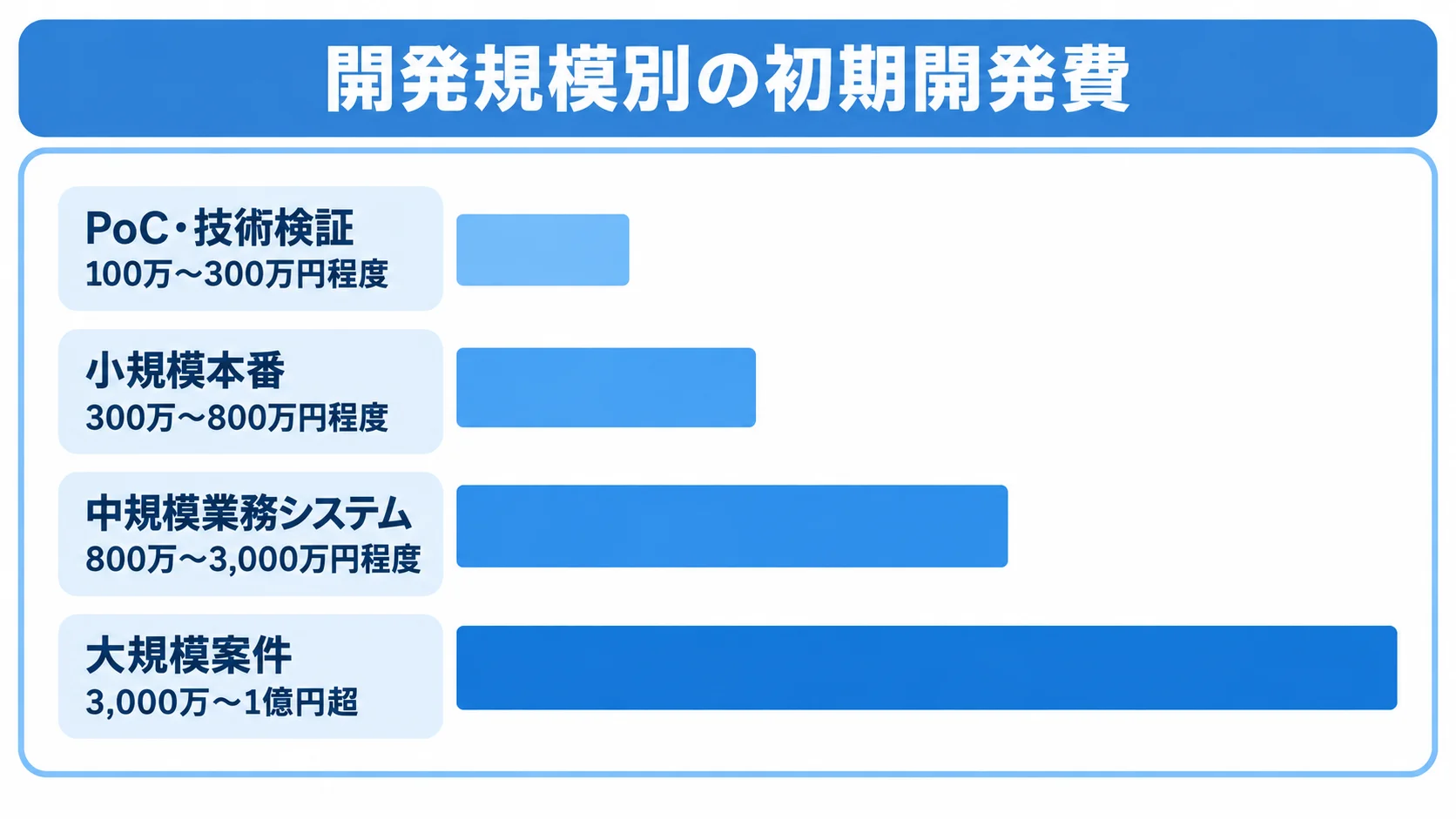 開発規模ごとの初期開発費の比較図 PoC・技術検証から大規模案件まで、開発規模別の初期開発費を横棒で比較した図。