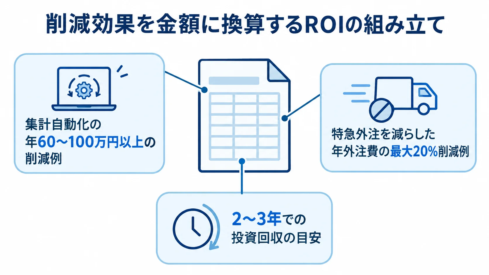 ROIの考え方を中央に置き、集計自動化による年60〜100万円以上の削減例、年外注費の最大20%削減例、2〜3年の投資回収目安を注釈で示す図。