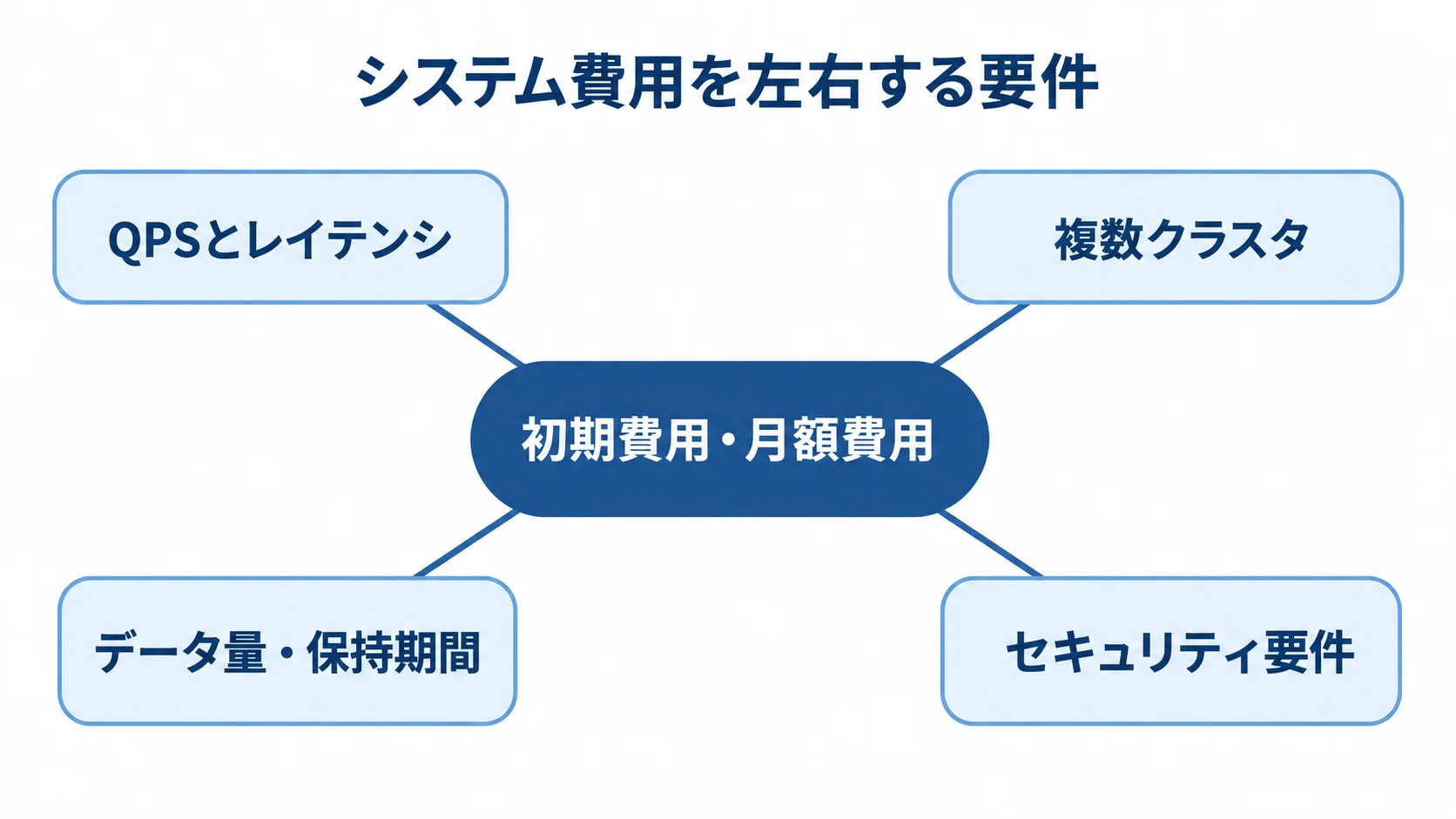 Bigtableの初期費用と月額費用に関わる要件 初期費用と月額費用に関わる4つの要件を示したハブ図