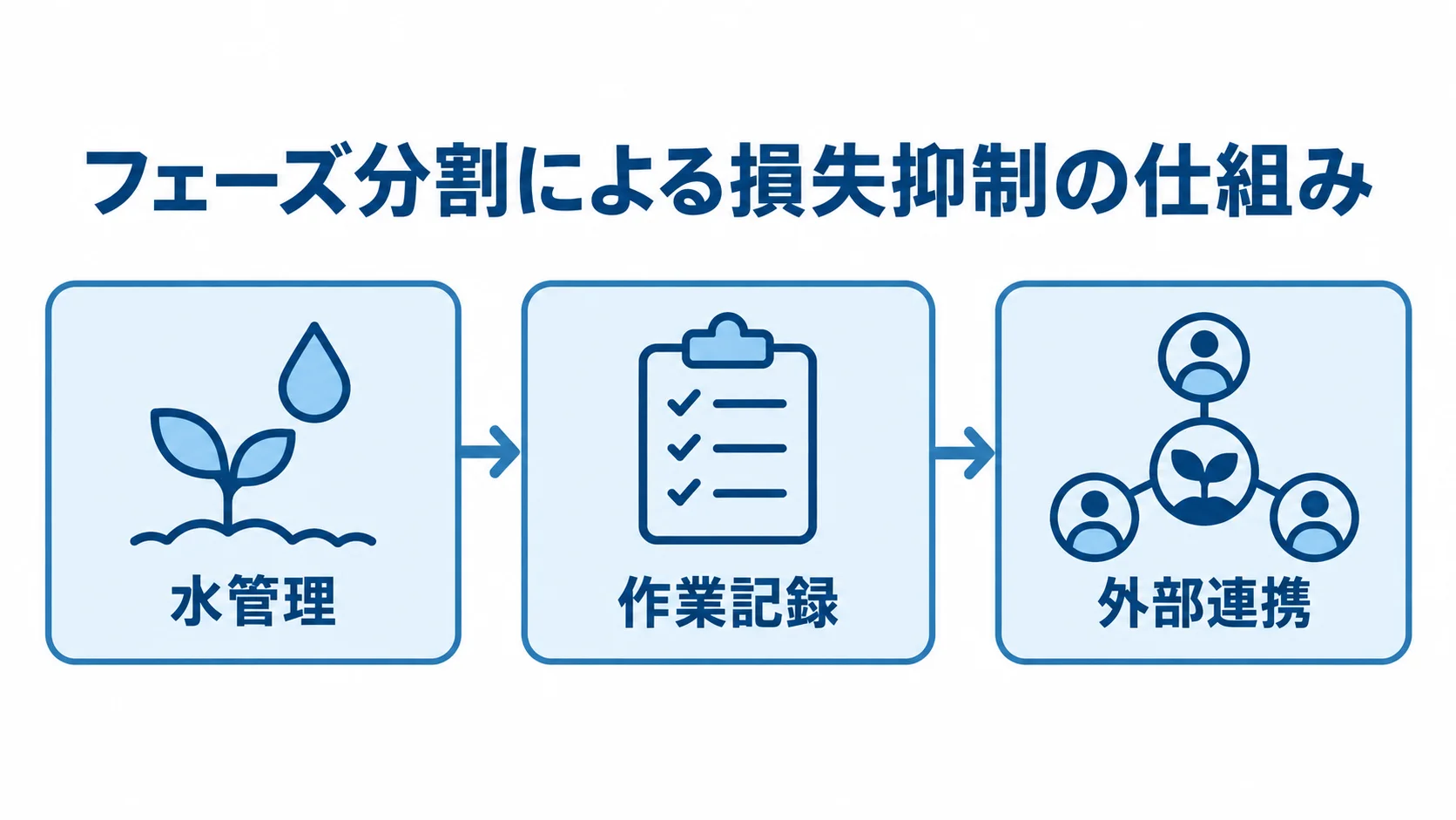 フェーズ分割による段階導入の例 フェーズ分割による段階導入の例として、水管理、作業記録、外部連携へ進む流れを示す図。