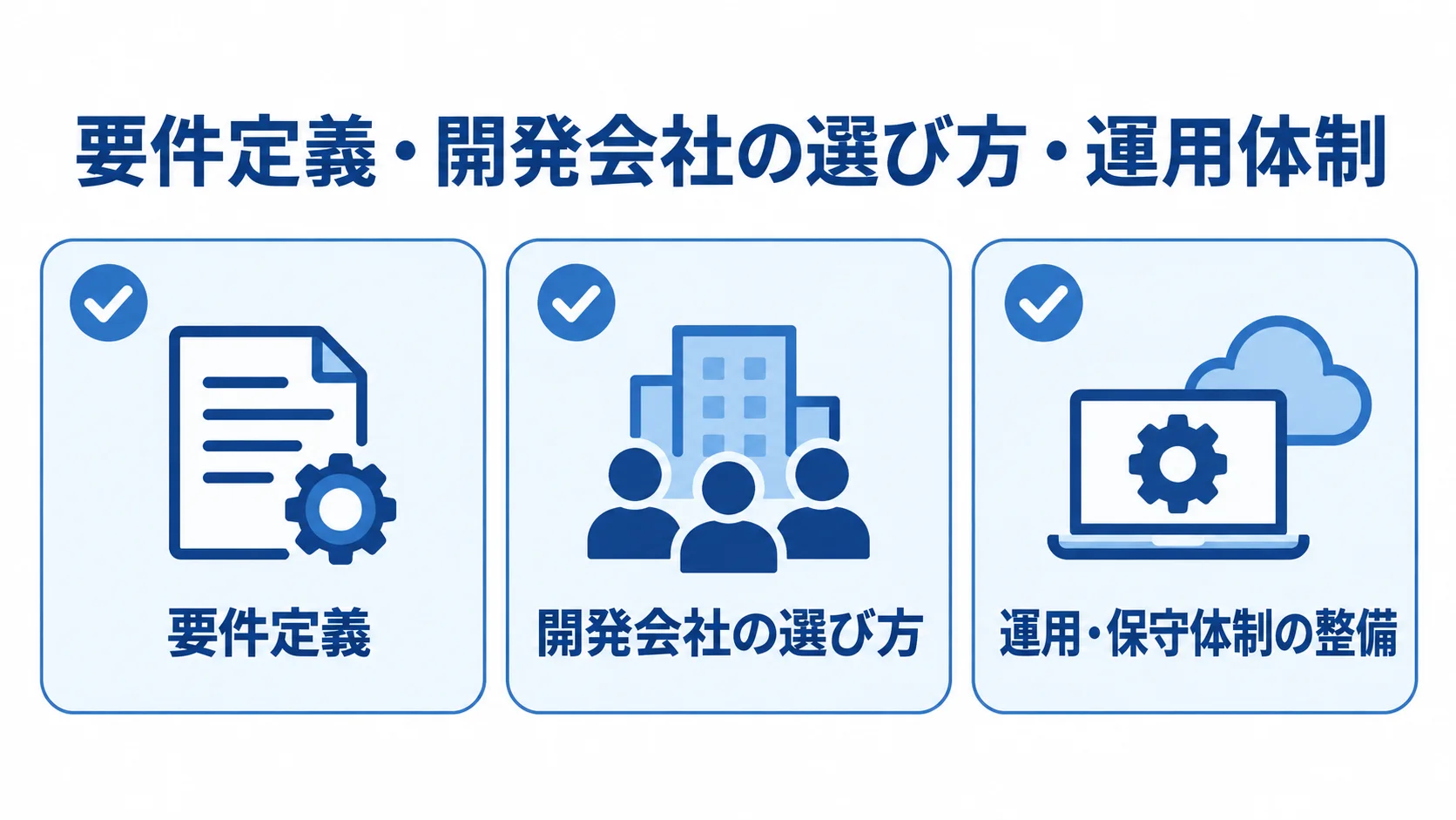 日報管理システム開発の確認項目として、要件定義、開発会社の選び方、運用・保守体制の整備を並べたチェックリスト図。
