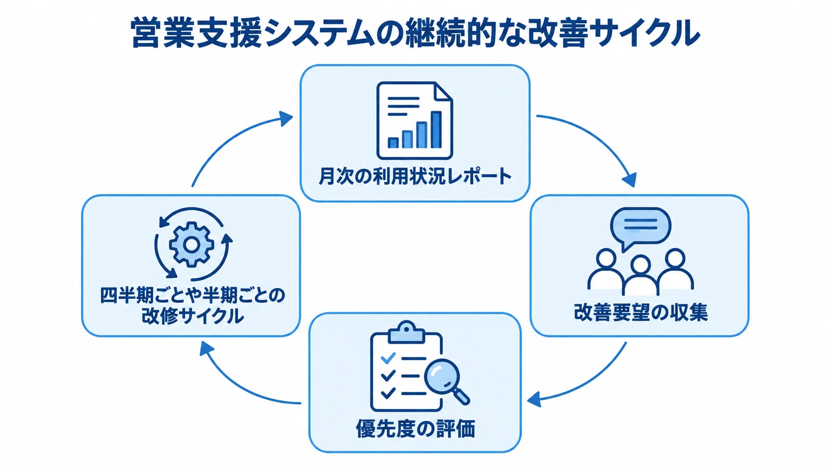 営業支援システムのリリース後の改善 月次の利用状況確認から改善要望の収集、優先度評価、改修サイクルへつなぐ循環を示した図解。