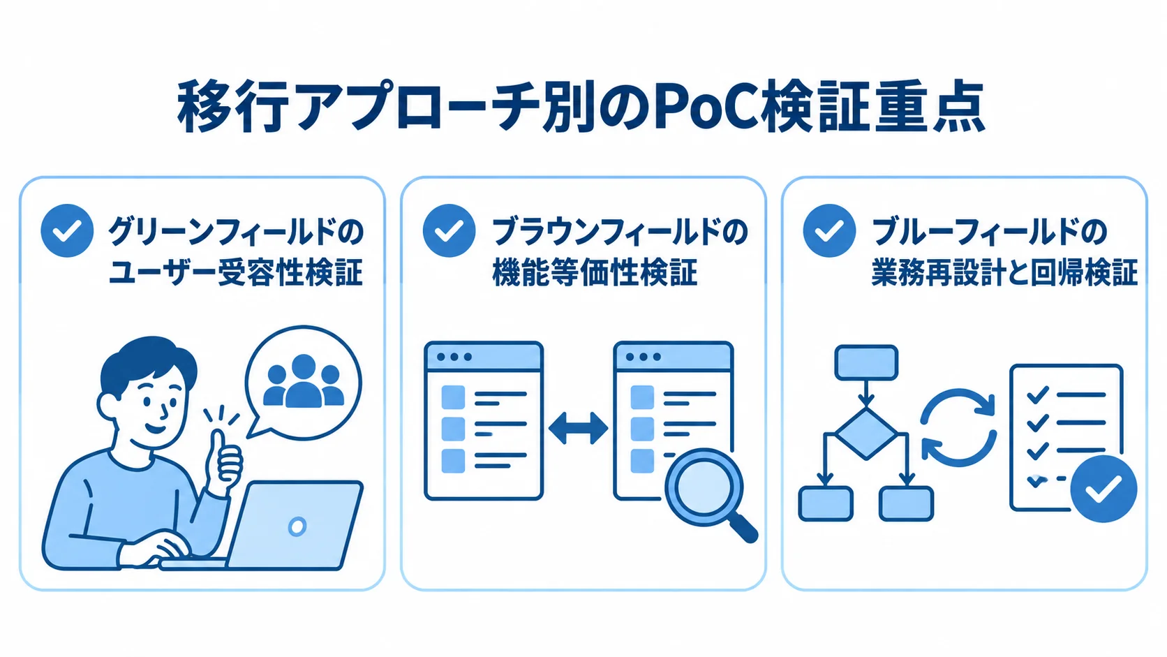 移行アプローチ別のPoC検証重点を示す図 グリーンフィールド、ブラウンフィールド、ブルーフィールドの検証重点を3つのカードで示した図。