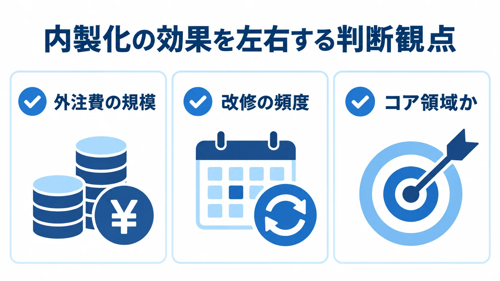内製化の判断で見る3つの観点 内製化の効果を見極める観点として、外注費の規模、改修の頻度、コア領域かを並べた図。
