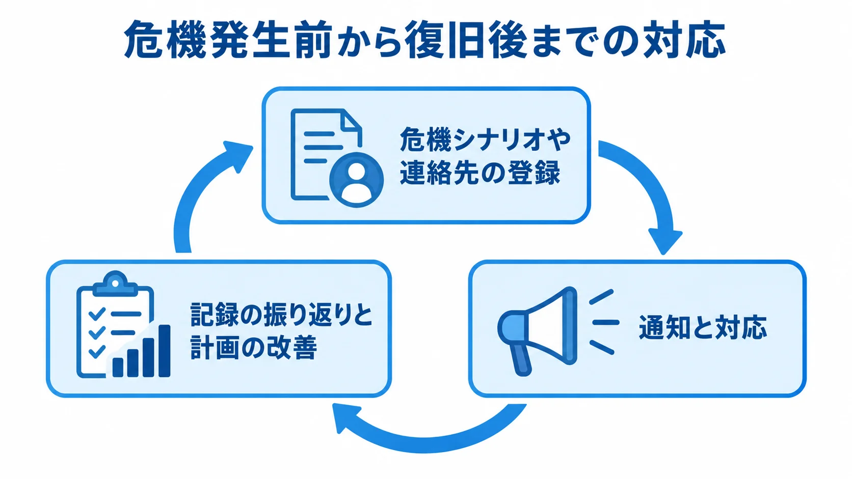 危機管理システムの事前準備から計画改善までの循環図 危機管理システムの運用を、危機シナリオや連絡先の登録、通知と対応、記録の振り返りと計画の改善の循環で示す図。