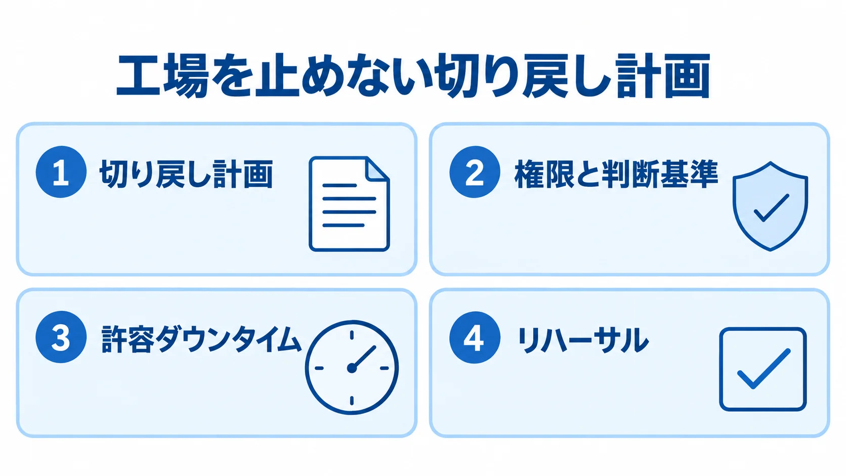 切り戻し計画、権限と判断基準、許容ダウンタイム、リハーサルの4要素を番号付きパネルで示した図。