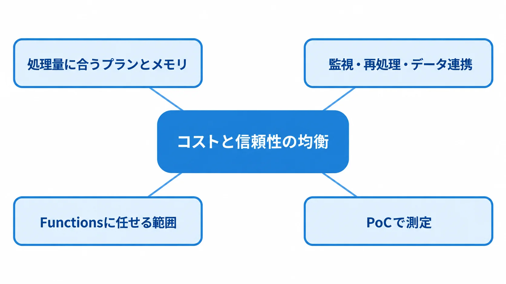 コストと信頼性を整える4つの観点 コストと信頼性の均衡を中心に、プランとメモリ、監視・再処理・データ連携、Functionsの担当範囲、PoCでの測定を配置した図。