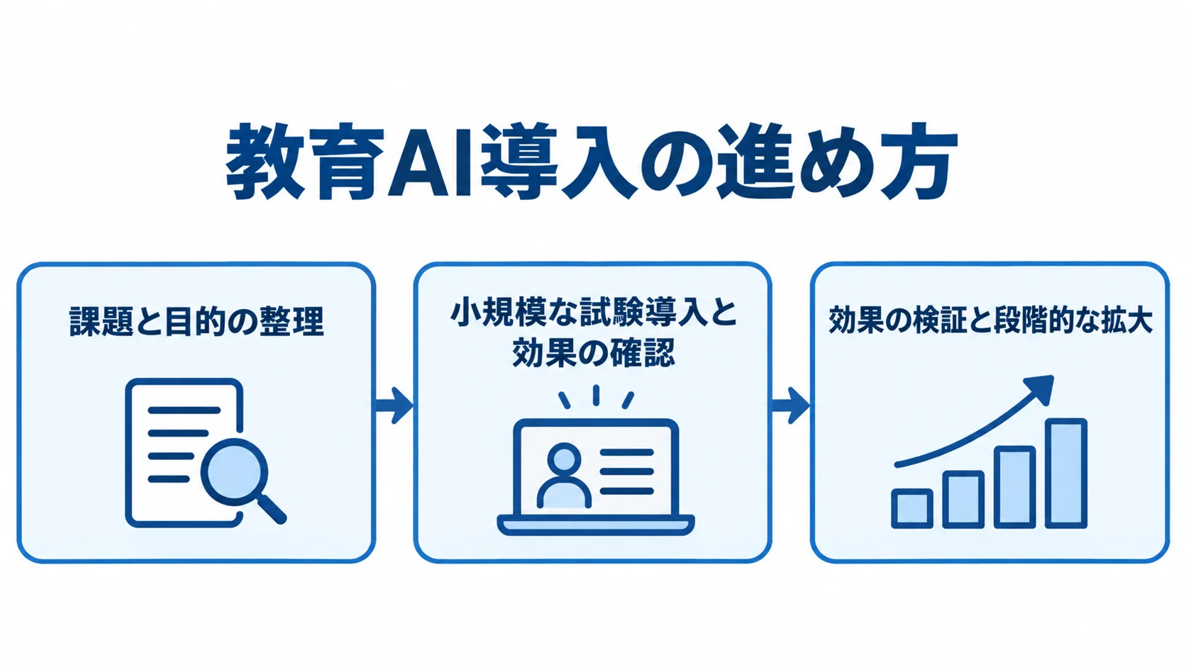 教育AI導入を課題と目的の整理、小規模な試験導入と効果の確認、効果の検証と段階的な拡大の順に示す図。