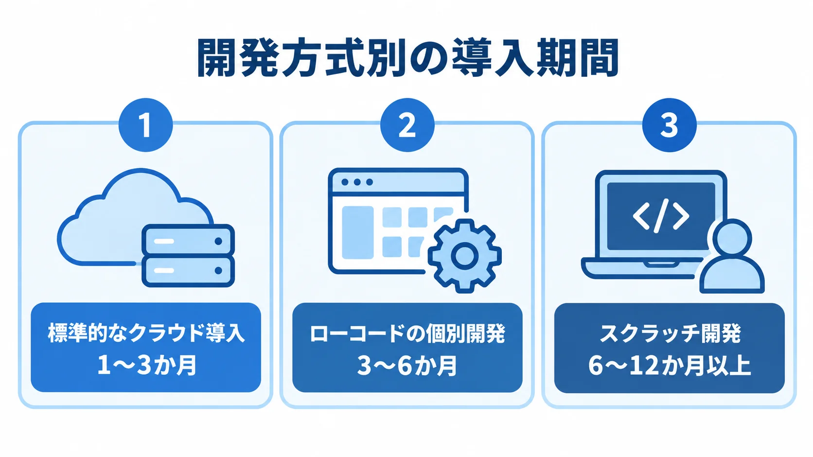 健康診断管理システムの方式別開発期間 標準的なクラウド導入は1〜3か月、ローコードの個別開発は3〜6か月、スクラッチ開発は6〜12か月以上という目安を並べた図解。