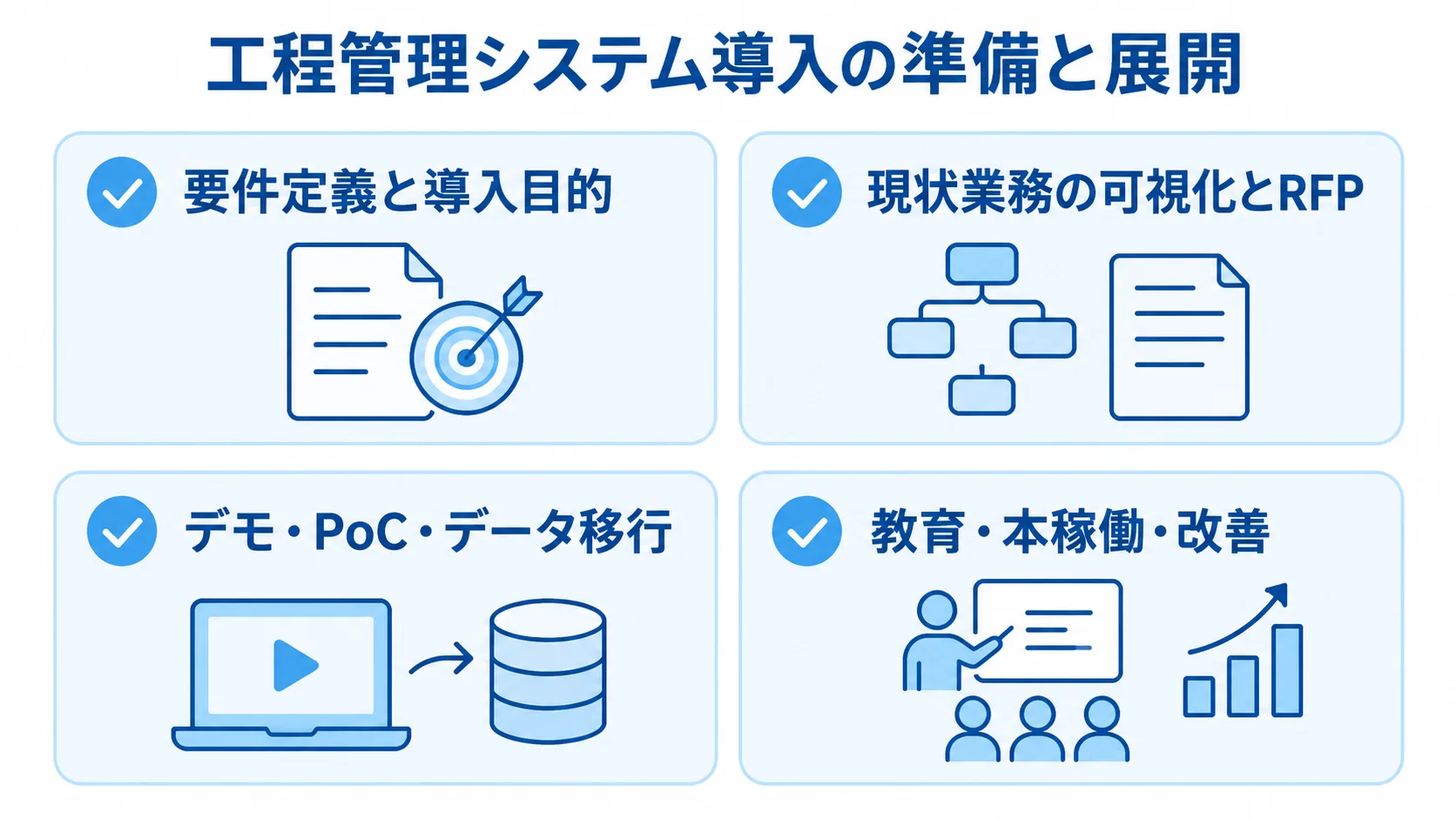 工程管理システムの導入・開発の進め方 工程管理システムの導入を、要件定義、現状業務の可視化とRFP、デモやデータ移行、教育と本稼働後の改善の順に示す図。