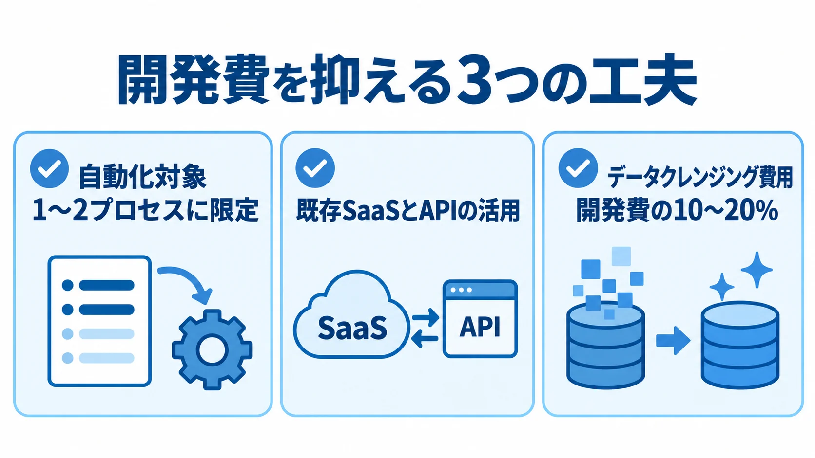 自動化対象の絞り込み、既存SaaSとAPIの活用、データ整備を示す3つの確認カード。