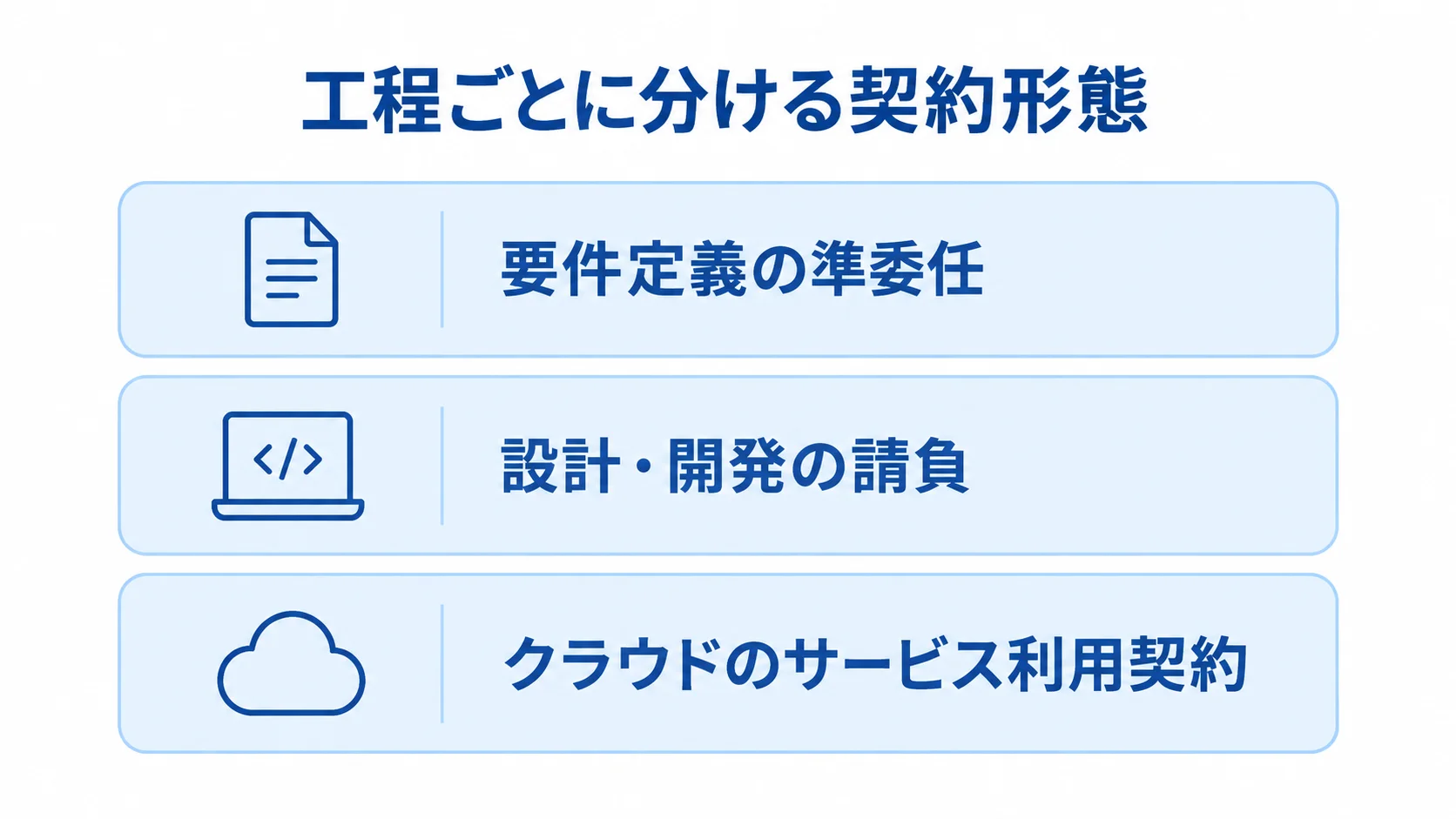 要件定義・開発・クラウド利用の契約形態 要件定義の準委任、設計・開発の請負、クラウドのサービス利用契約を工程ごとに分けた図。