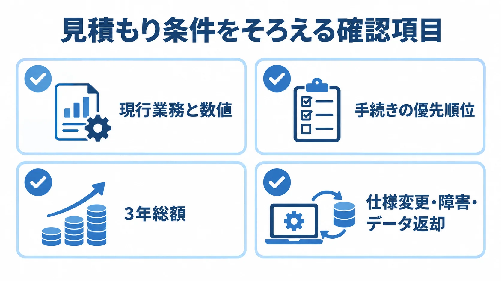 見積もり条件をそろえる確認項目の図 見積もり前に確認する現行業務と数値、手続きの優先順位、3年総額、仕様変更・障害・データ返却を示す図