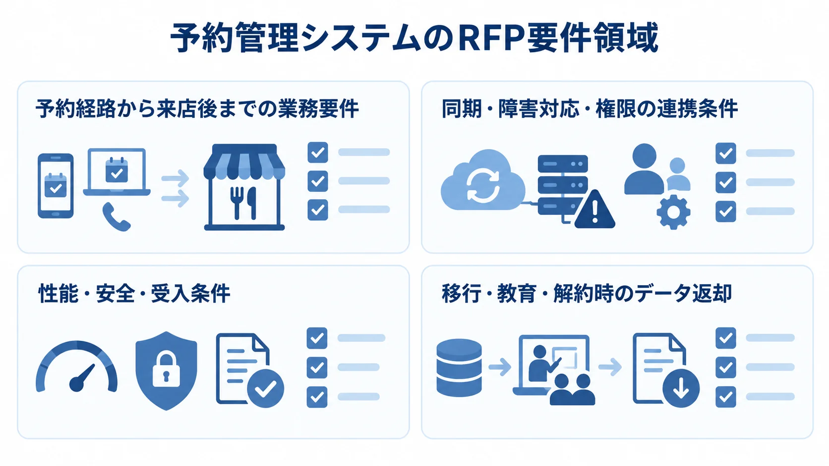 予約管理システムのRFP要件を整理する図 RFPに整理する業務、連携、性能・受入、移行・教育の4領域をカードで示した図。