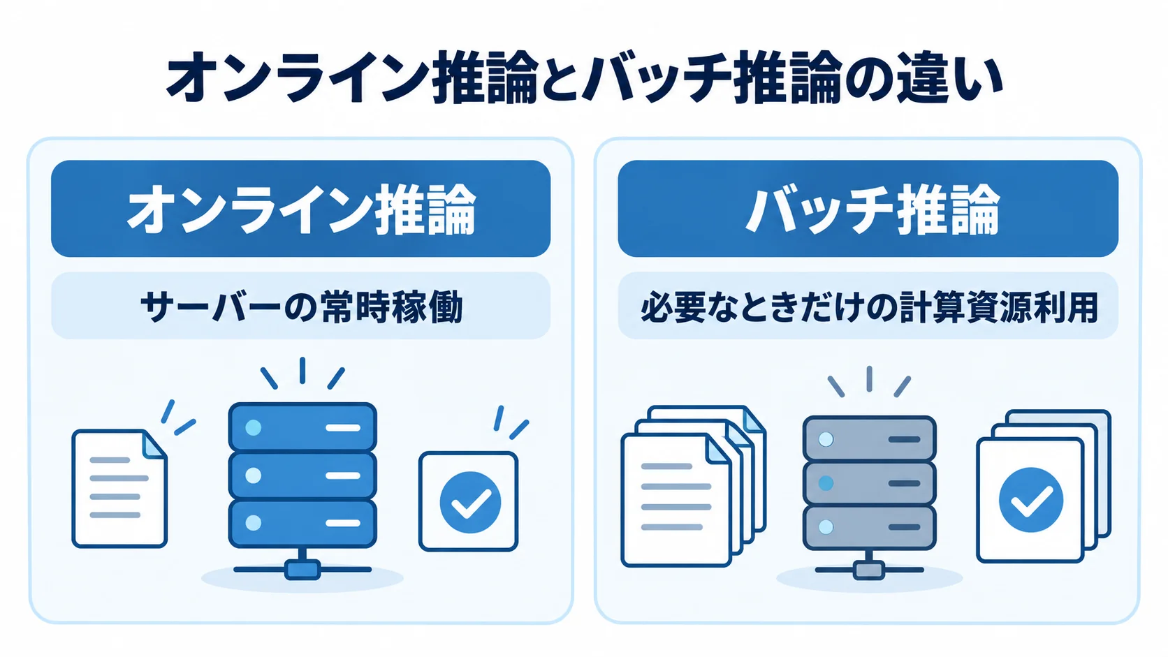 オンライン推論とバッチ推論の運用比較 オンライン推論の即時予測とサーバー常時稼働、バッチ推論の夜間一括予測と必要時の計算資源利用を左右に比べた図。