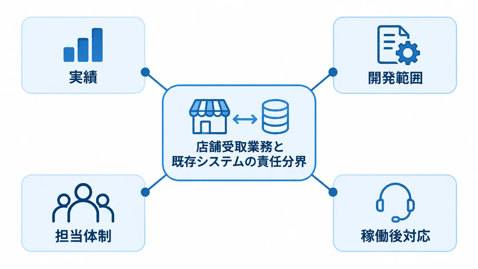 店舗受取業務と既存システムの責任分界に関する図 店舗受取業務と既存システムを中心に、実績、開発範囲、担当体制、稼働後対応を示す図。