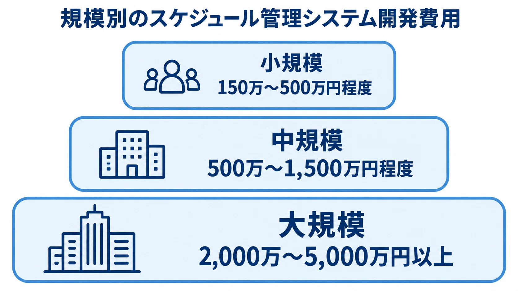 規模別に見るスケジュール管理システムの開発費用 小規模、中規模、大規模の各層に初期開発費用の目安を添えた図。