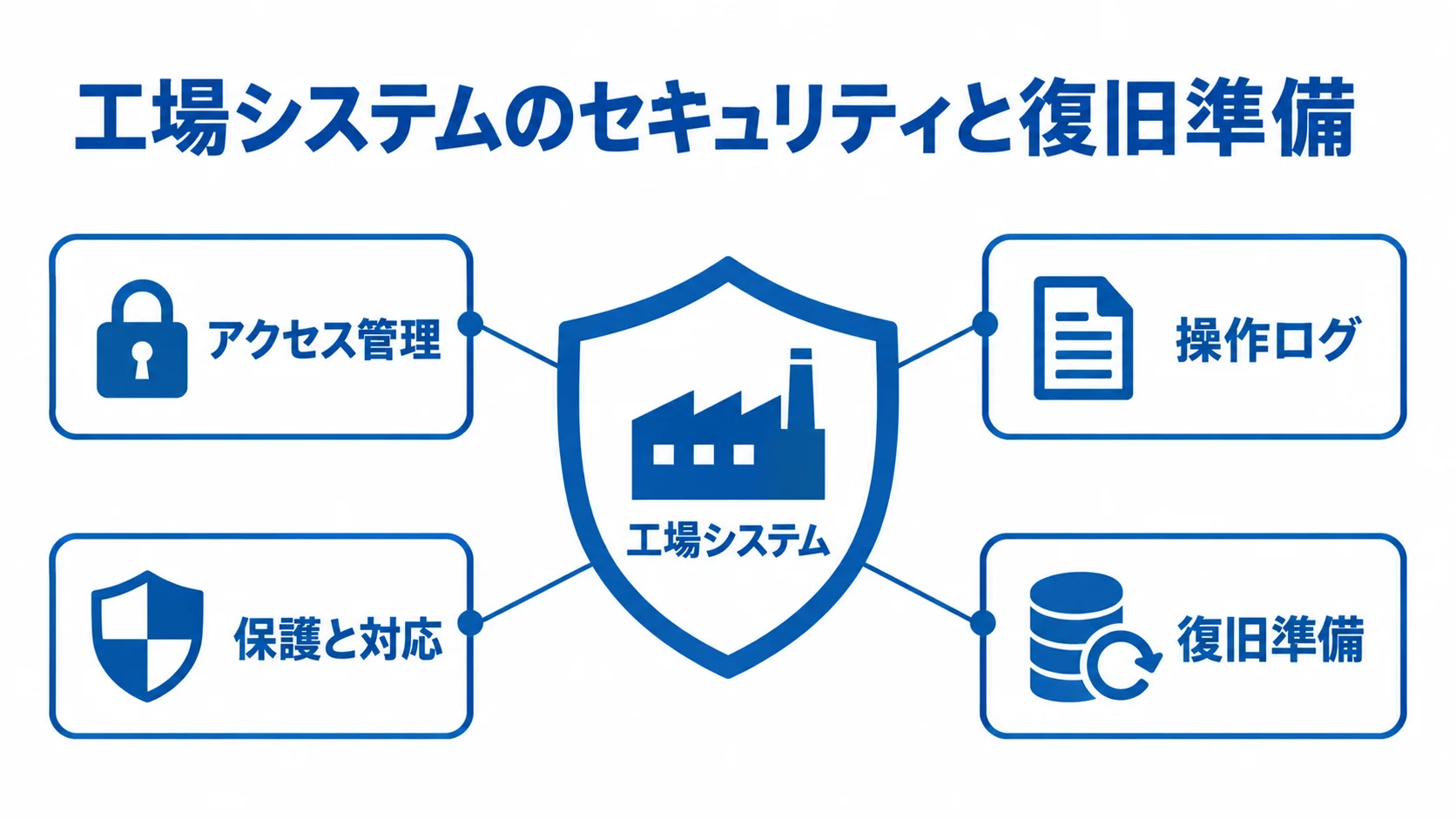 工場システムを守る発注条件と復旧準備 工場システムを中央に置き、アクセス管理、操作ログ、保護と対応、復旧準備を周囲に示した図。