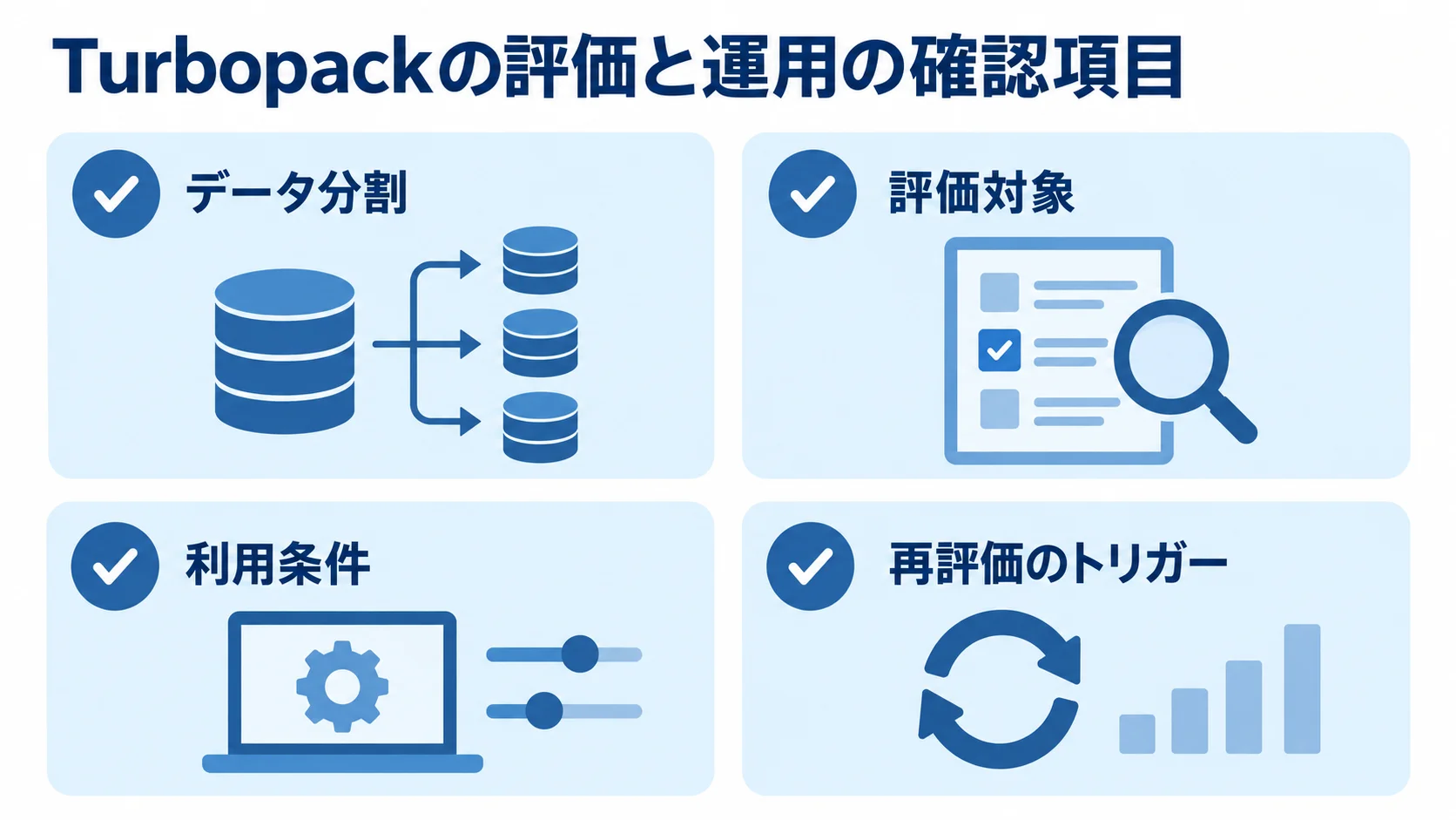 データ分割、評価対象、利用条件、再評価のトリガーを4つのパネルで示した図。