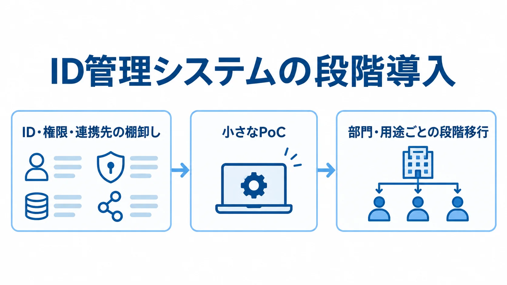 ID管理システムの導入を、棚卸し、小規模PoC、部門や用途ごとの段階移行の順に示す図。