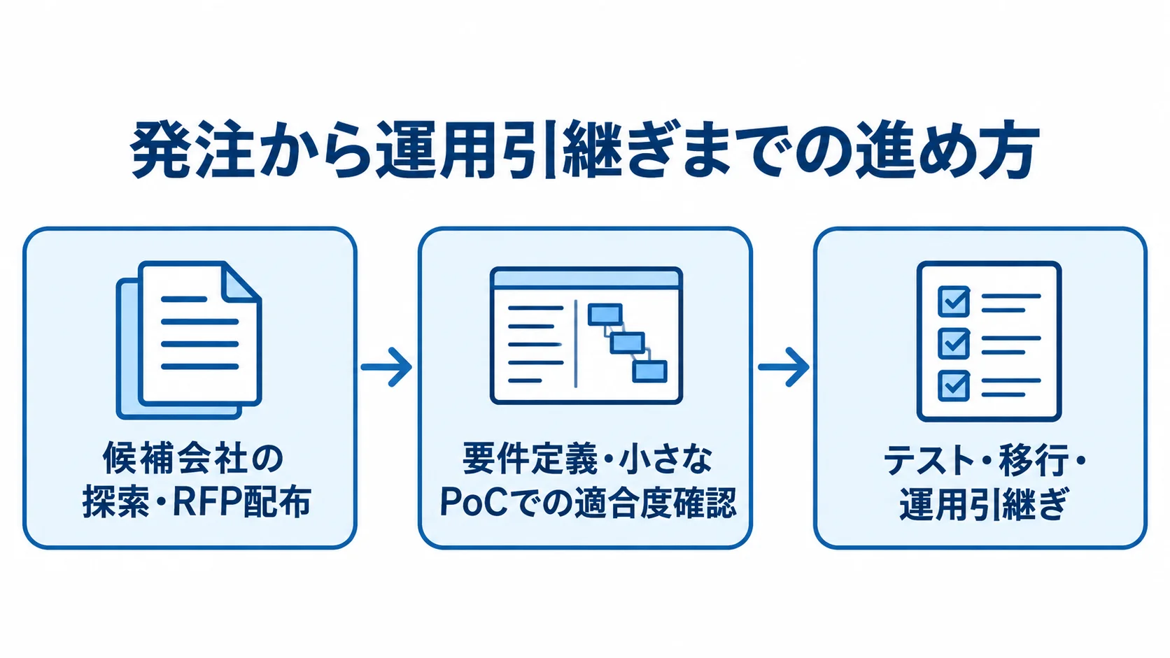 Koaシステムの発注からテスト・運用引継ぎまでの流れを示す図解。 候補会社へのRFP配布、要件定義やPoC、テスト・移行・運用引継ぎを順につないだ図。