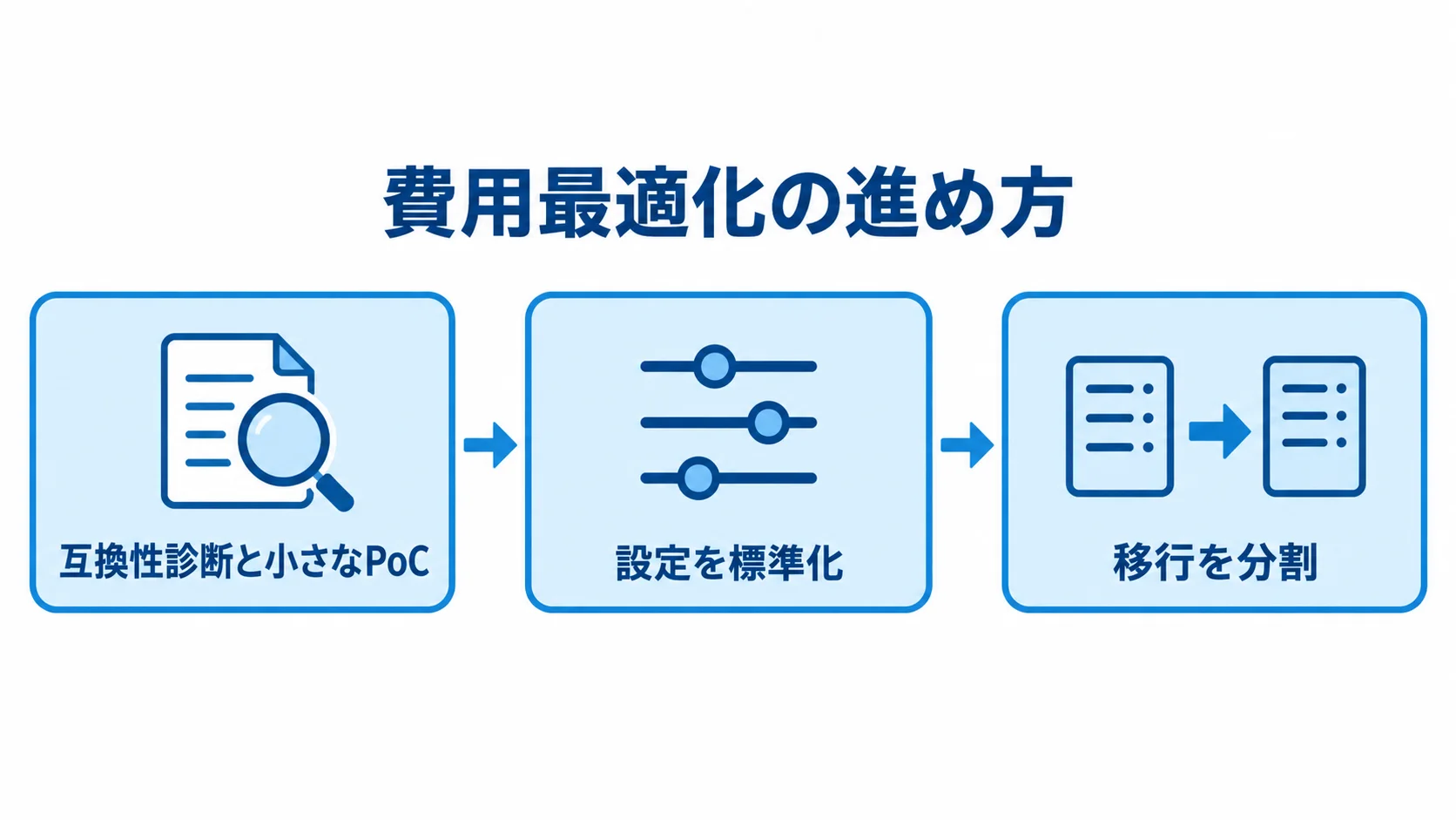 WebLogicの費用を調整する3段階 互換性診断と小さなPoC、設定の標準化、移行の分割を順につないだ図。