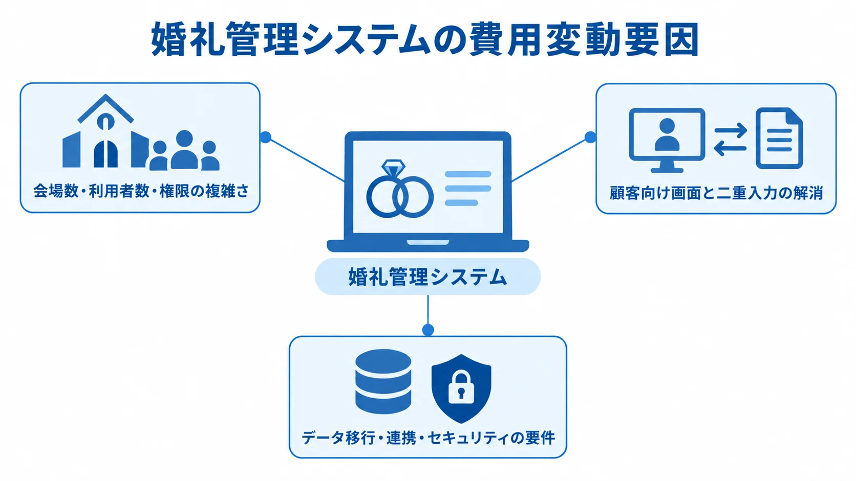 婚礼管理システムの費用に関わる3つの領域 婚礼管理システムを中央に置き、会場と権限、顧客向け画面、データ移行・連携・セキュリティの3領域を注釈線で示した図。