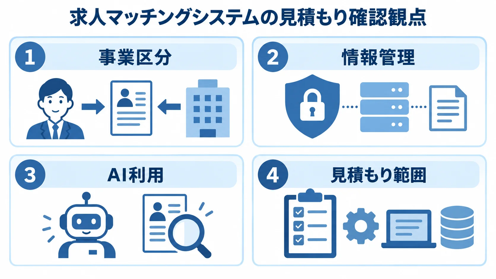 求人マッチングシステムの見積もり確認観点図 見積もり確認の観点として事業区分、情報管理、AI利用、見積もり範囲を示した4つのパネル図。