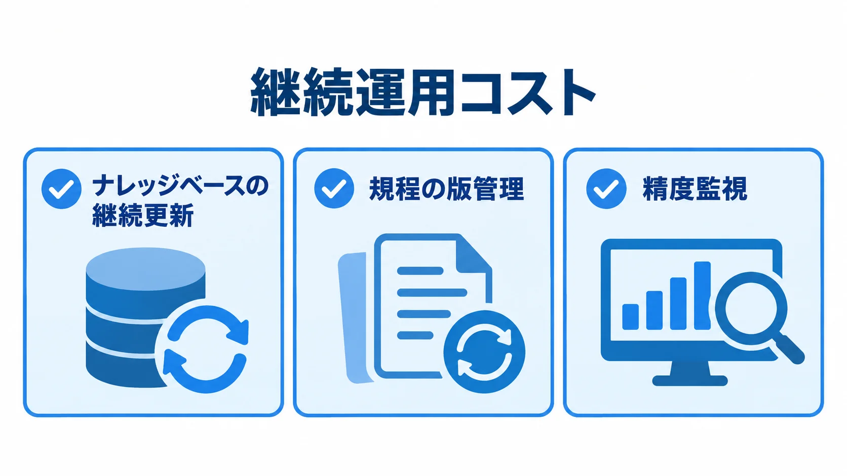 生成AI活用で継続する3つの運用作業 生成AI活用の継続運用作業として、ナレッジベースの継続更新、規程の版管理、精度監視を並べた図。