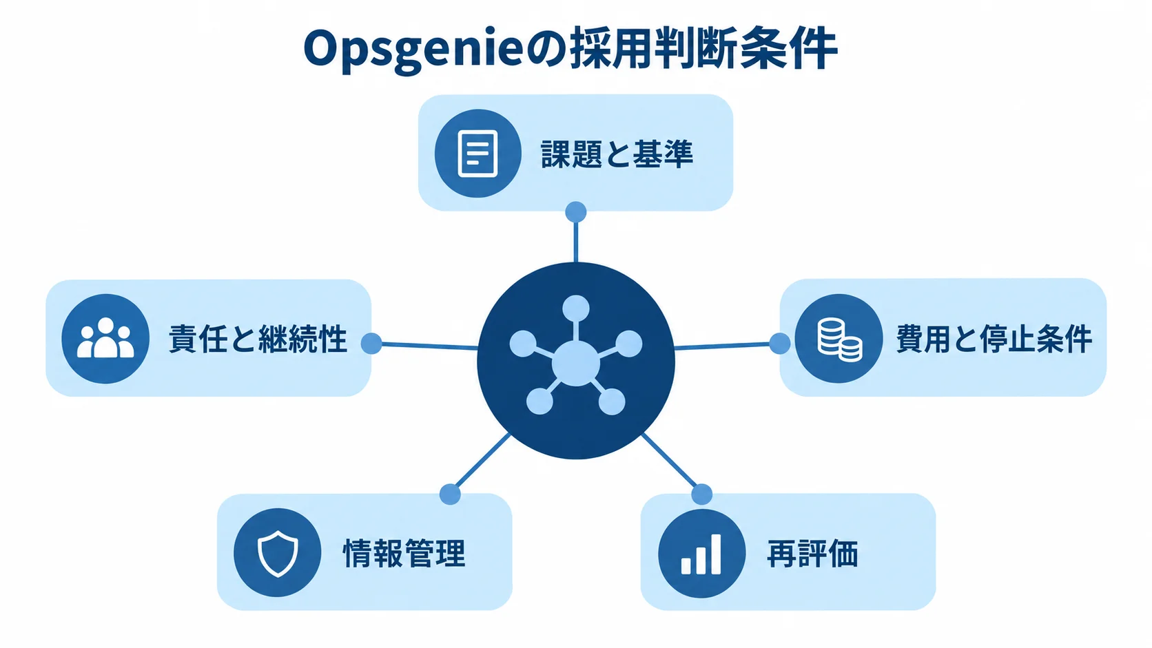 Opsgenieの採用判断で確認する5つの条件 Opsgenieの採用判断条件として、課題と基準、責任と継続性、費用と停止条件、情報管理、再評価を配置した図です。