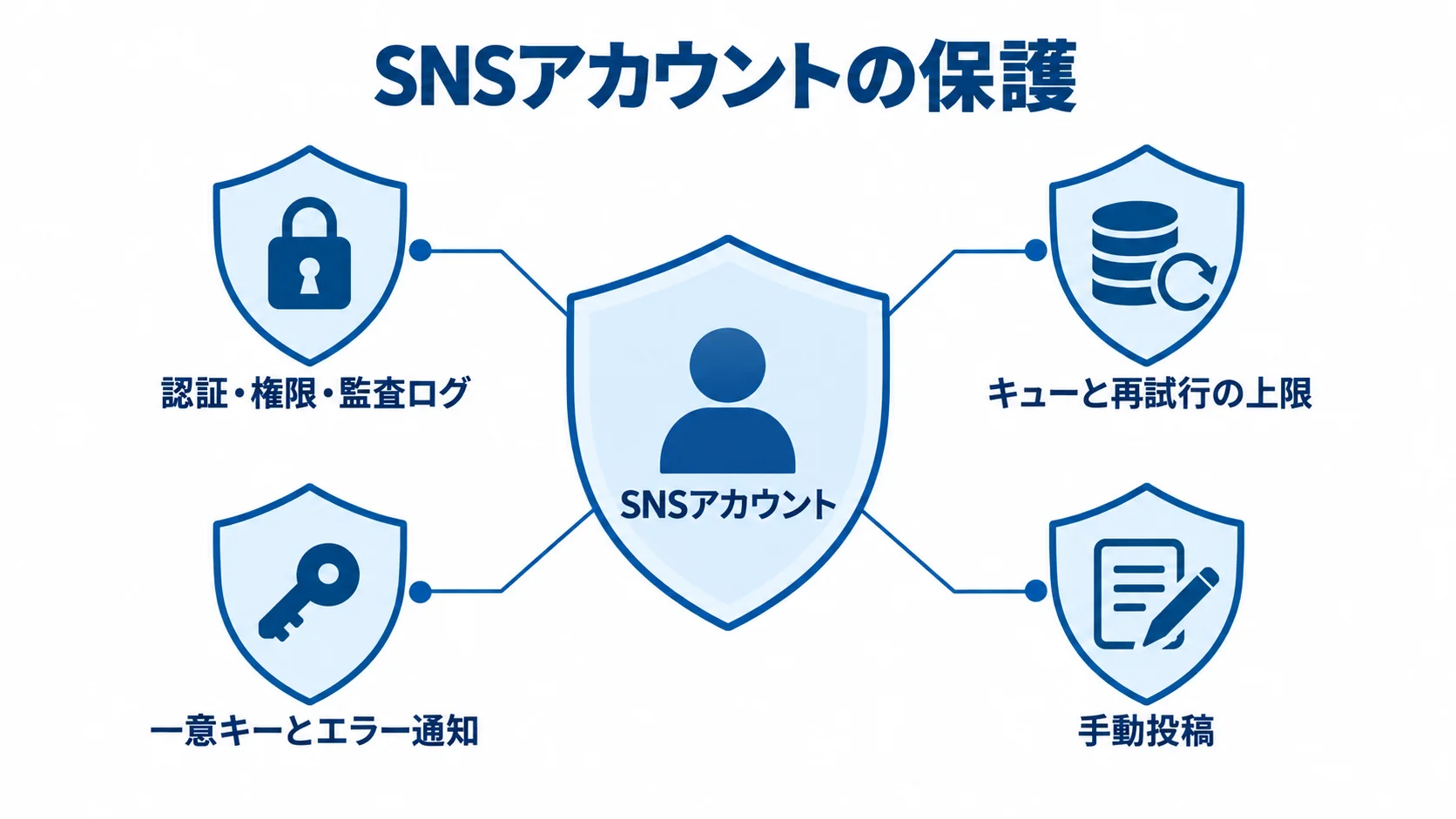 SNSアカウントを保護する認証・権限・障害対応 中央のSNSアカウントを、認証・権限・監査ログやAPI障害時の対応要素で囲んだ図解。