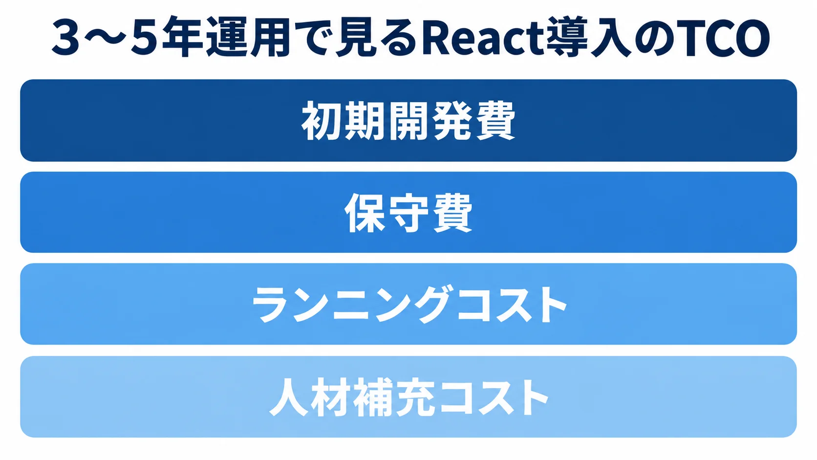 React導入のTCOを構成する4つの費用 3〜5年運用で考えるTCOを、初期開発費、保守費、ランニングコスト、人材補充コストの4層で示す図。