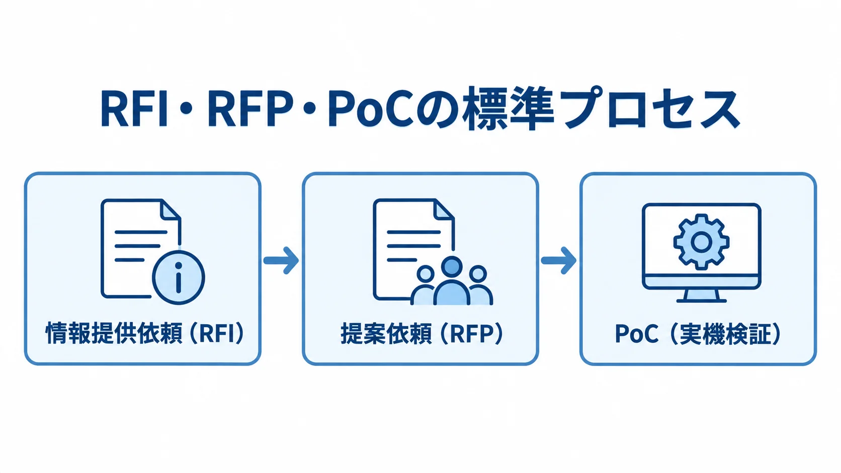 RFIからPoCまでのリプレイス検討プロセス 情報提供依頼(RFI)、提案依頼(RFP)、PoC(実機検証)へ進む標準プロセスの図。