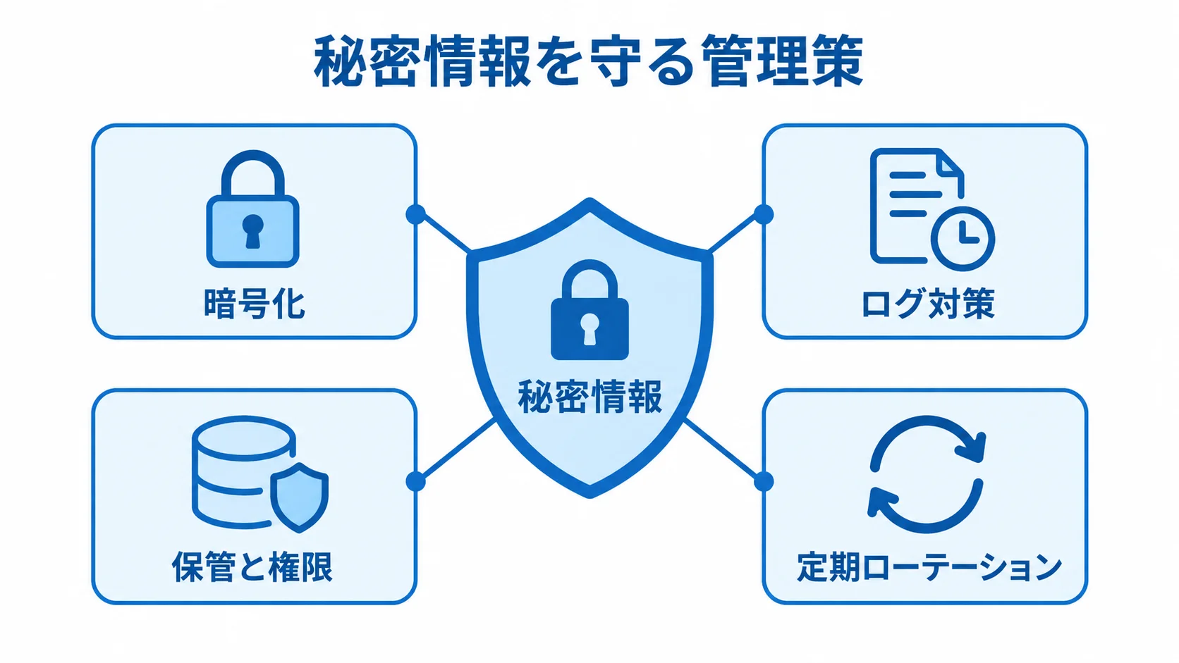 秘密情報の保護に関わる管理策を示す図 秘密情報を中央に置き、暗号化、ログ対策、保管と権限、定期ローテーションで囲む図