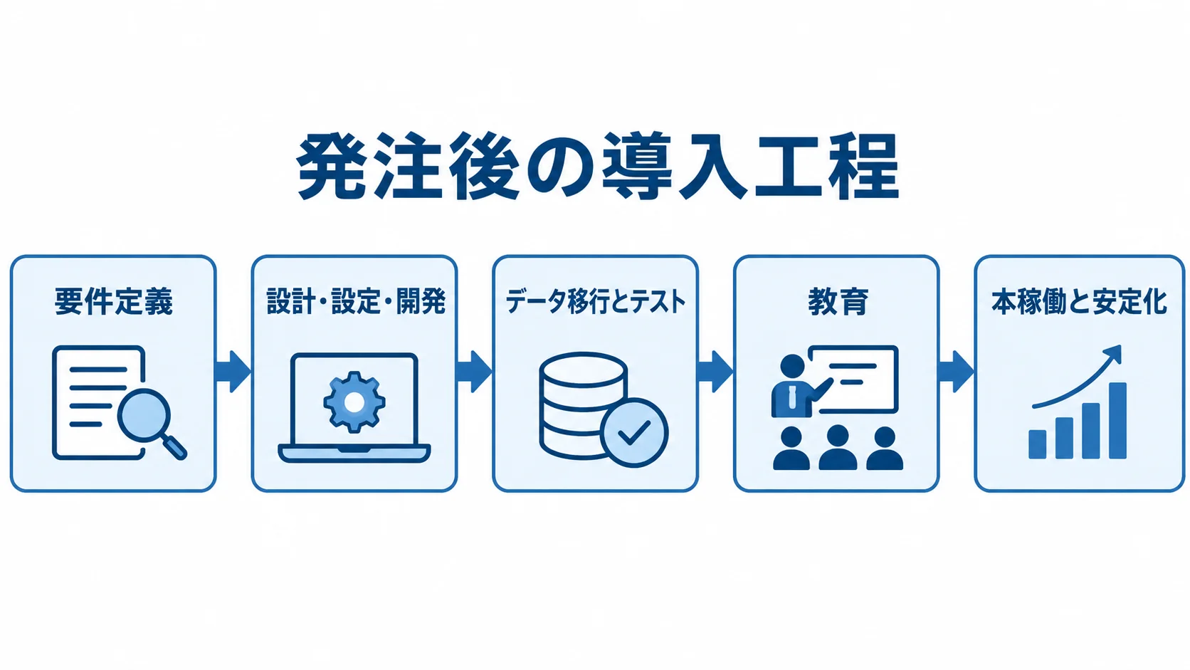 発注後の5工程を示す導入フロー図 要件定義から本稼働と安定化までの5工程を矢印でつないだ図解です。