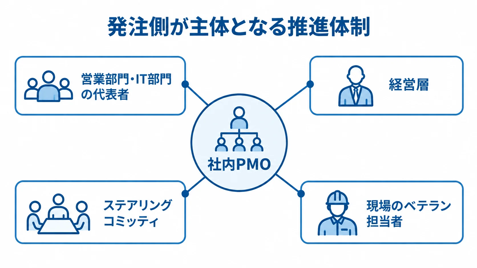 社内PMOを中心に営業部門・IT部門の代表者、経営層、ステアリングコミッティ、現場担当者が関わる体制図